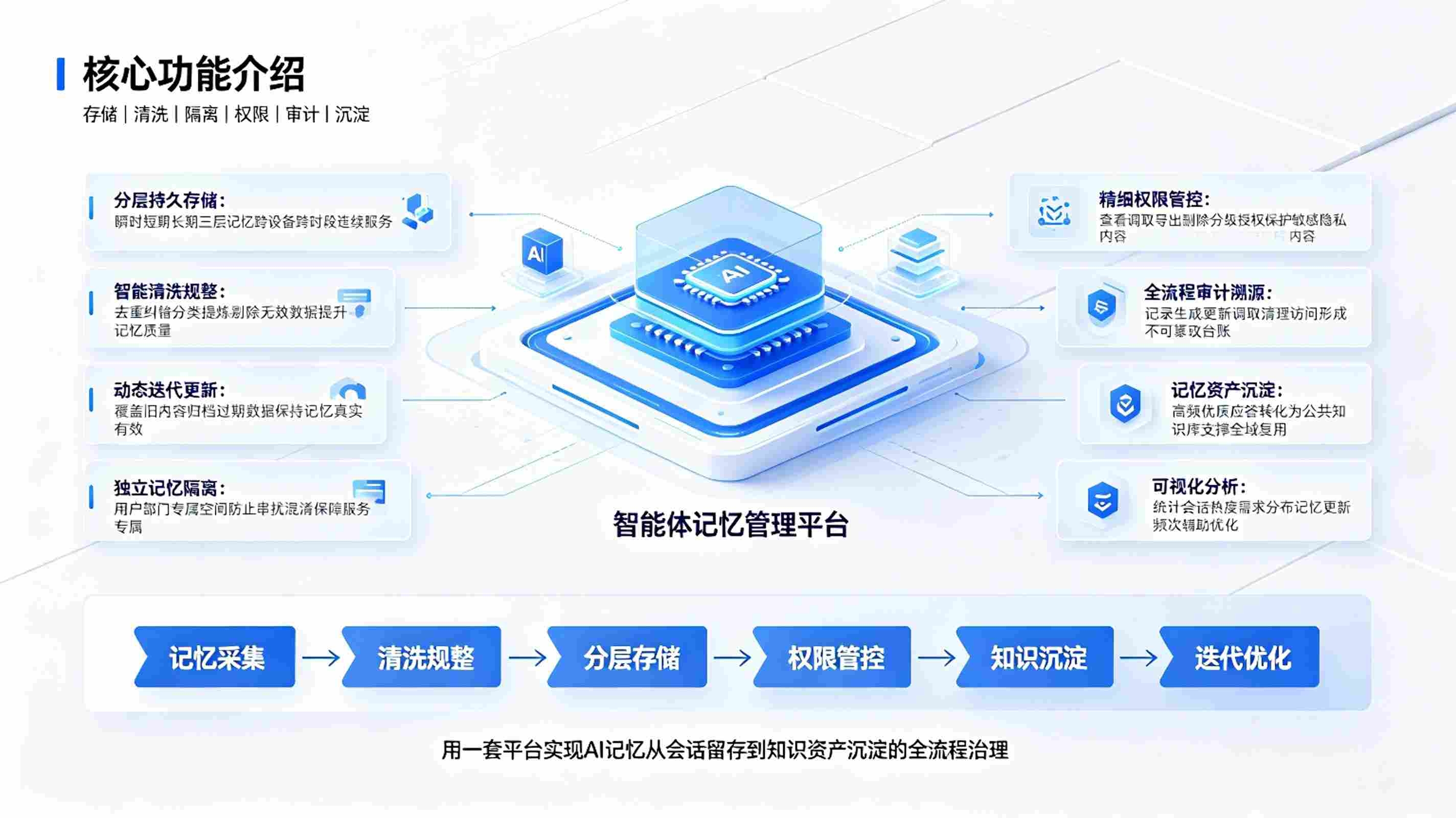 智能体记忆管理系统：AI智能记忆赋能平台(图3)