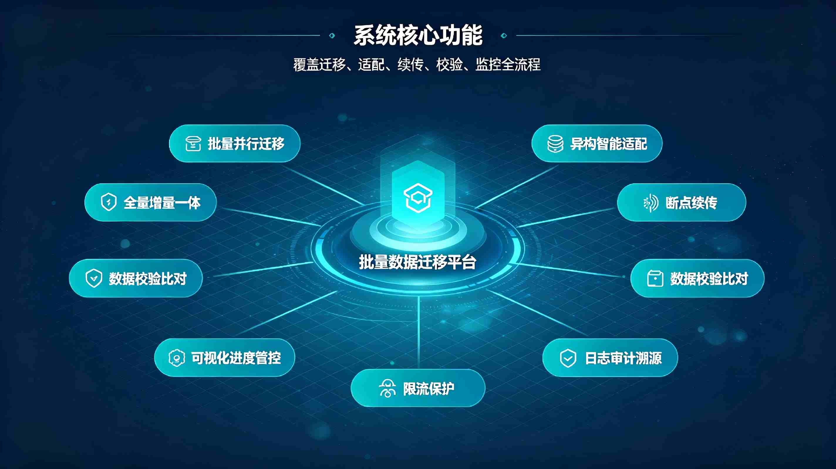 批量数据迁移系统：安全高效数据迁移，实现业务系统无缝升级切换(图3)
