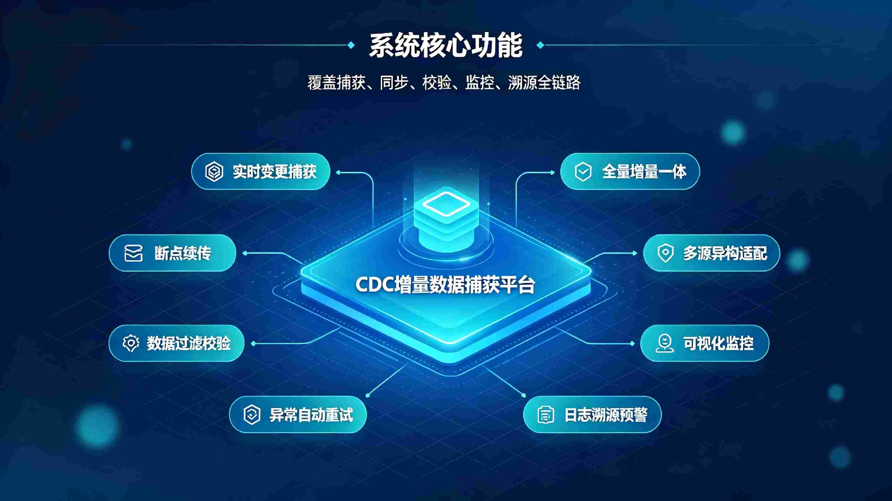 CDC增量数据捕获系统:实时增量同步,高效搭建动态数据流转体系(图3) CDC增量数据捕获系统:实时增量同步,高效搭建动态数据流转体系(图3)