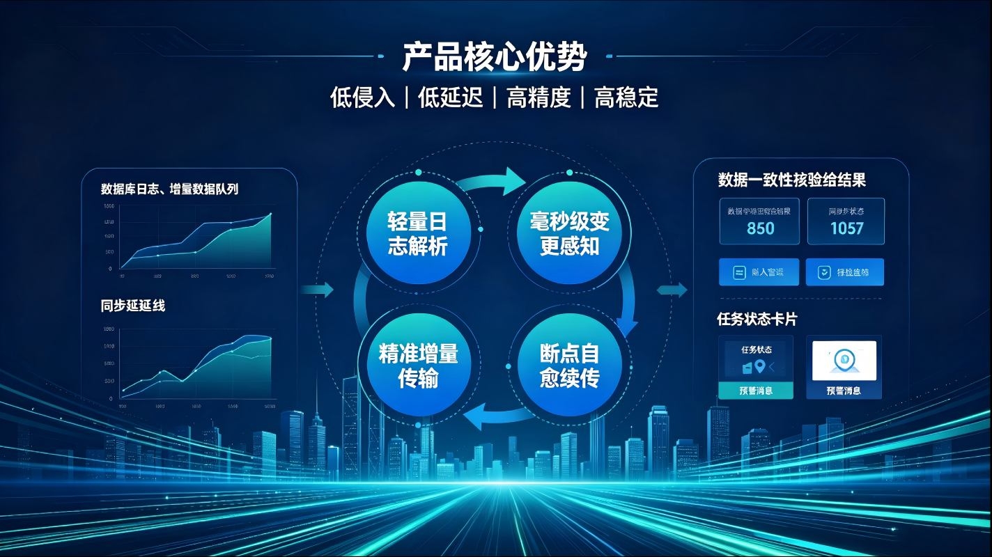 CDC增量数据捕获系统:实时增量同步,高效搭建动态数据流转体系(图4) CDC增量数据捕获系统:实时增量同步,高效搭建动态数据流转体系(图4)