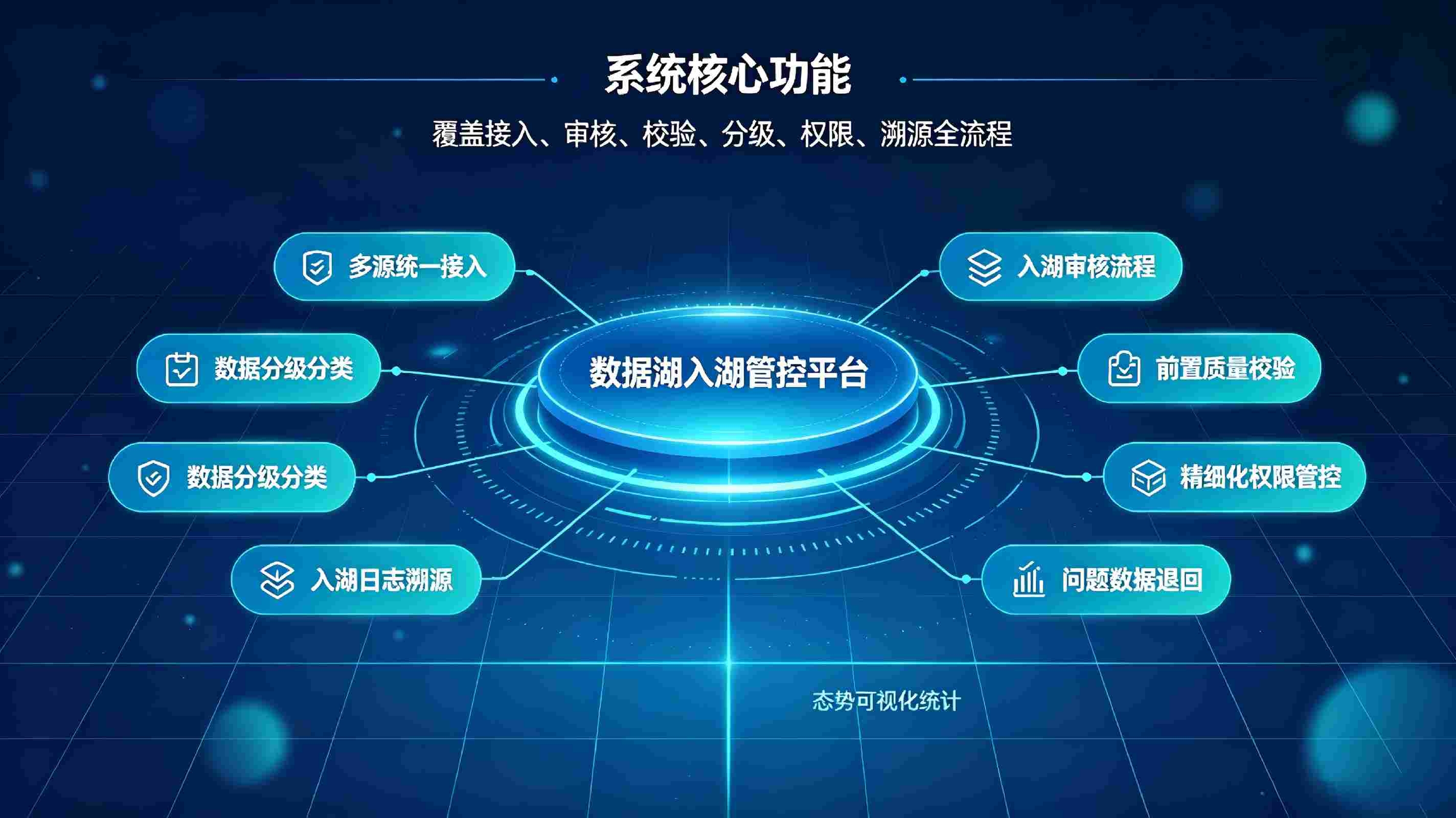 数据湖入湖管控系统:规范数据入湖标准,筑牢企业数据安全底座(图3) 数据湖入湖管控系统:规范数据入湖标准,筑牢企业数据安全底座(图3)