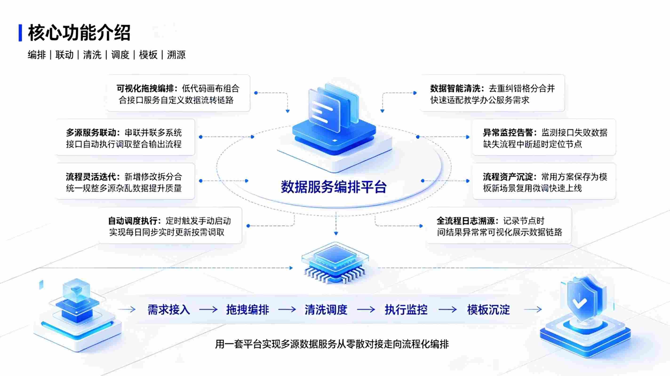 数据服务编排系统:智能数据调度平台(图3) 数据服务编排系统:智能数据调度平台(图3)