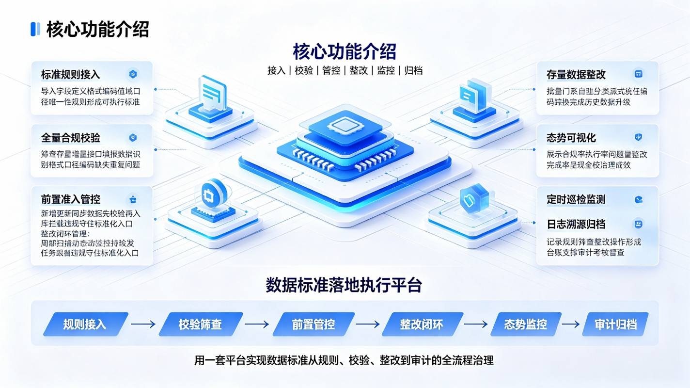 数据标准落地执行系统：规范数据治理平台(图3)