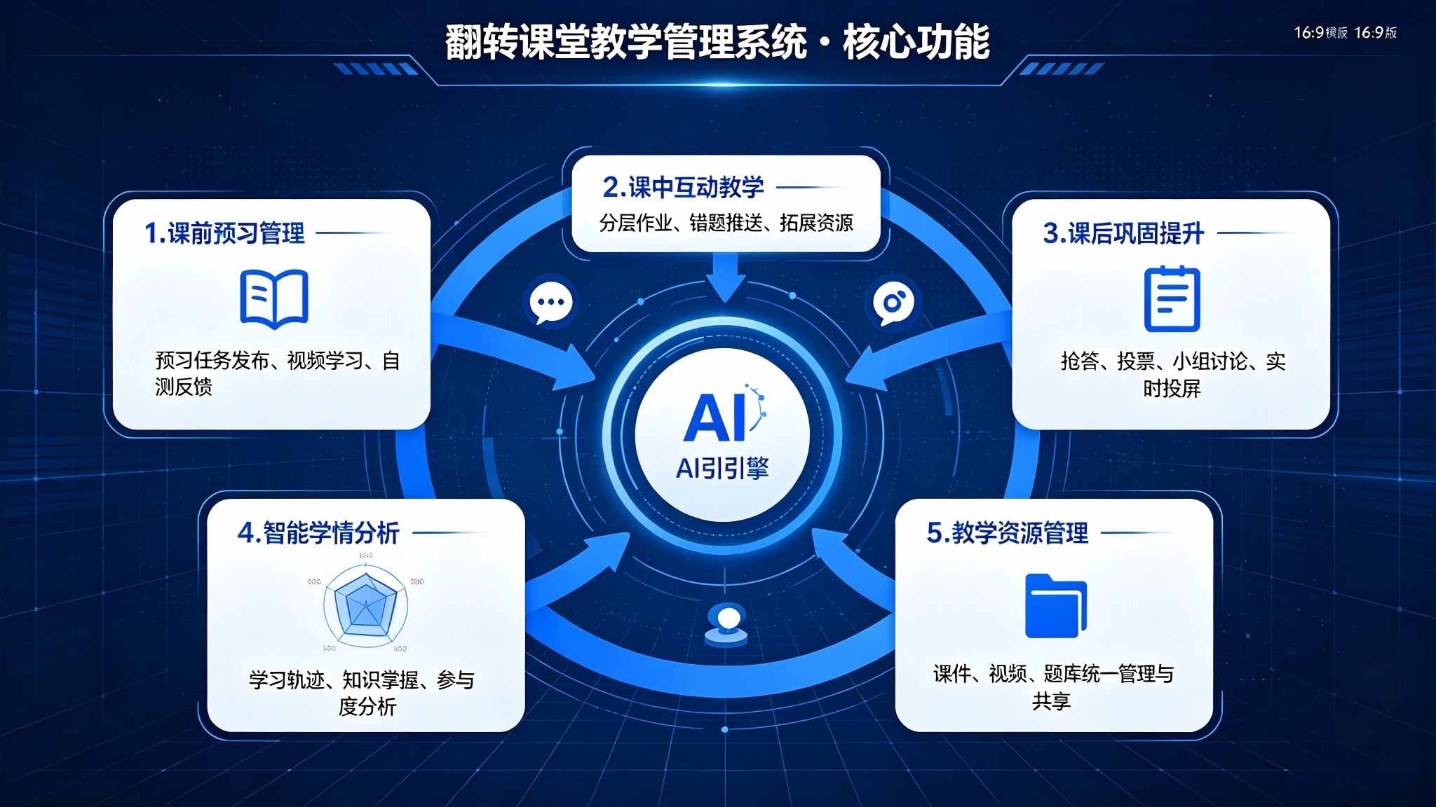 翻转课堂教学管理系统:课前课中课后全流程翻转教学解决方案(图3) 翻转课堂教学管理系统:课前课中课后全流程翻转教学解决方案(图3)