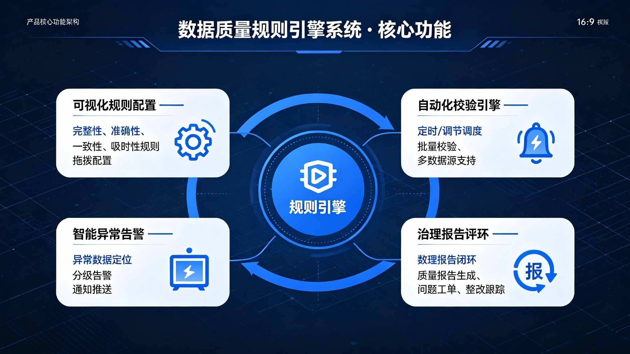 数据质量规则引擎系统:全生命周期质量管控与智能治理解决方案(图3) 数据质量规则引擎系统:全生命周期质量管控与智能治理解决方案(图3)