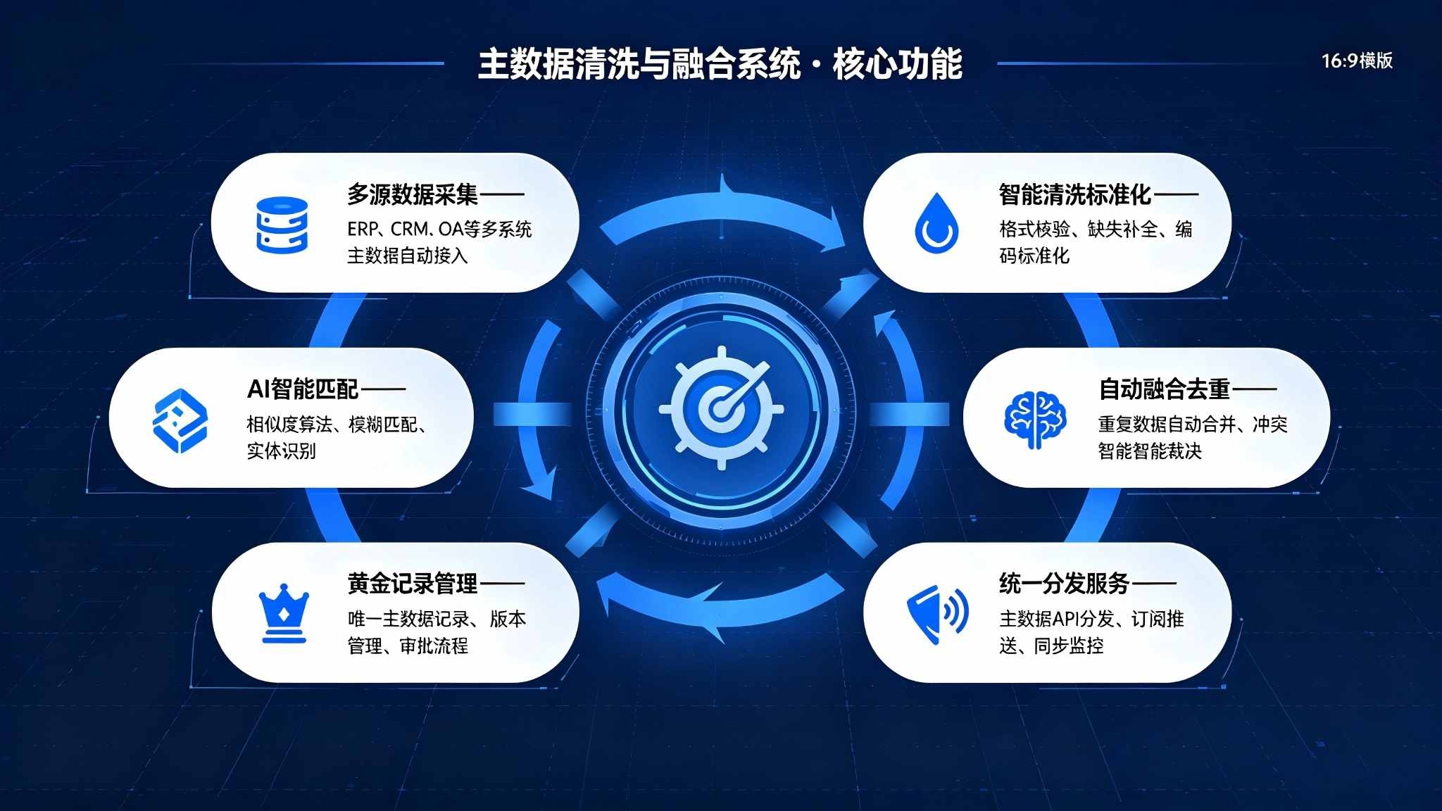 主数据清洗与融合系统:主数据全流程清洗融合与统一管理解决方案(图3) 主数据清洗与融合系统:主数据全流程清洗融合与统一管理解决方案(图3)