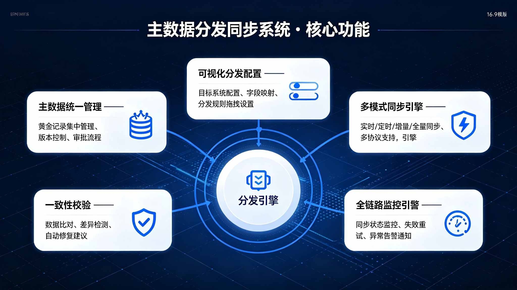主数据分发同步系统:实时分发与跨系统一致性同步解决方案(图3) 主数据分发同步系统:实时分发与跨系统一致性同步解决方案(图3)