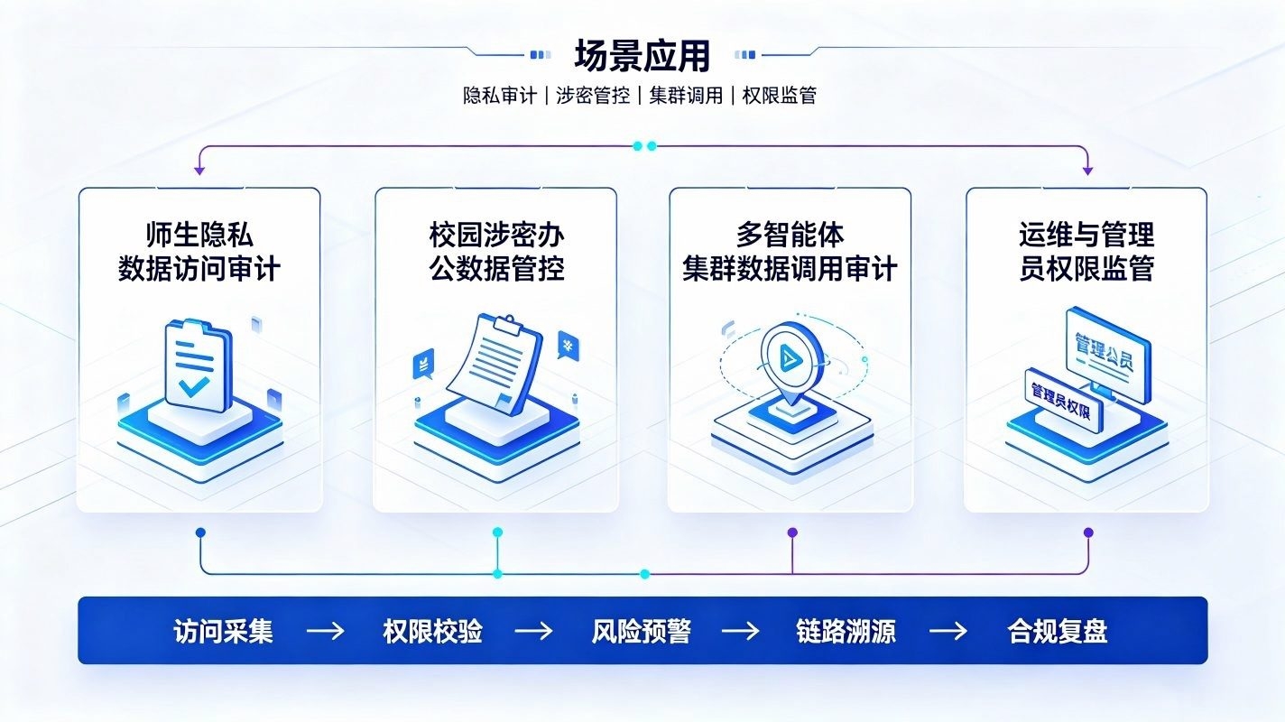数据访问审计系统:AI校园数据访问合规审计体系(图4) 数据访问审计系统:AI校园数据访问合规审计体系(图4)