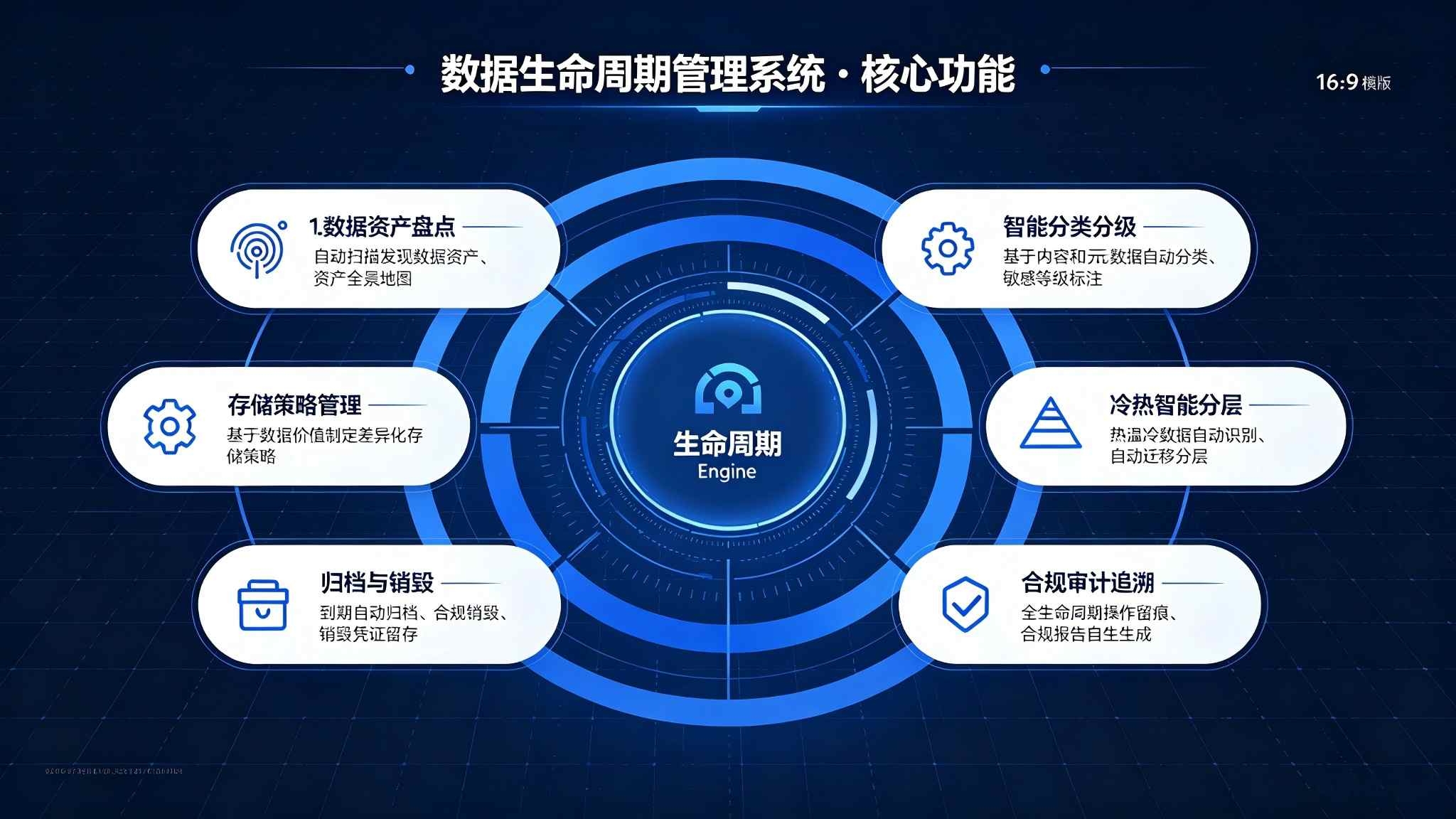 数据生命周期管理系统:数据全生命周期管控与合规治理解决方案(图3) 数据生命周期管理系统:数据全生命周期管控与合规治理解决方案(图3)