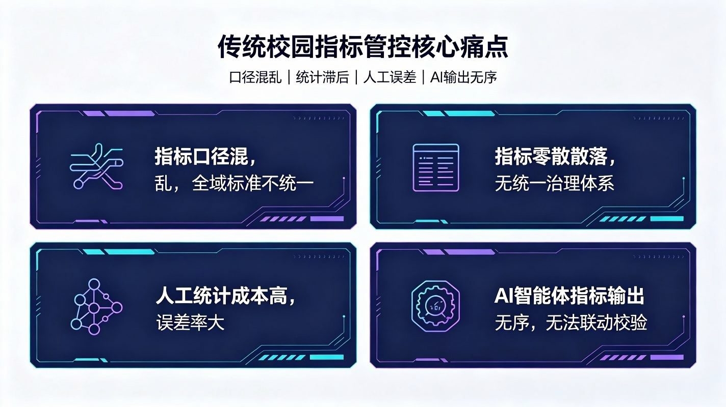 指标管理系统:校园AI数据量化管控体系(图2) 指标管理系统:校园AI数据量化管控体系(图2)