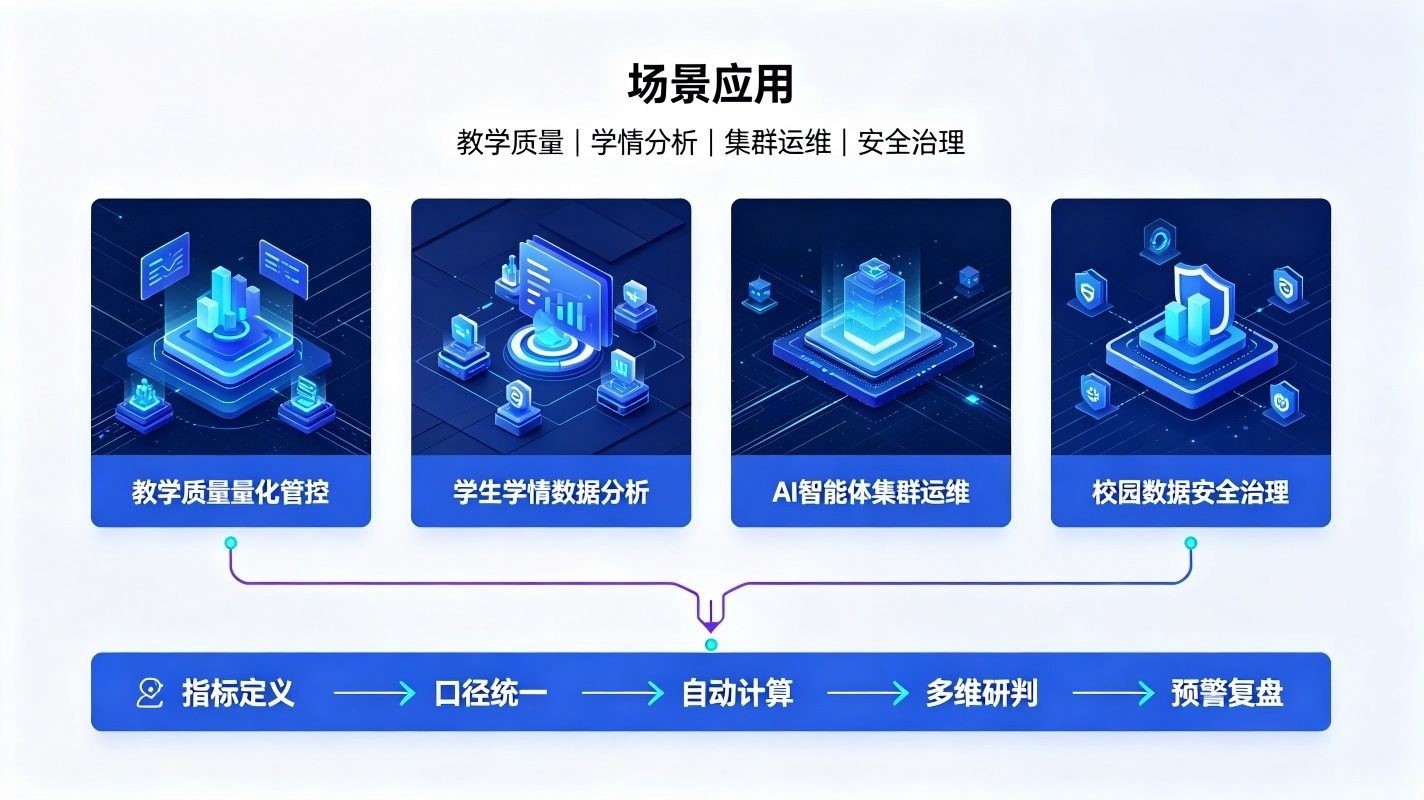 指标管理系统:校园AI数据量化管控体系(图4) 指标管理系统:校园AI数据量化管控体系(图4)