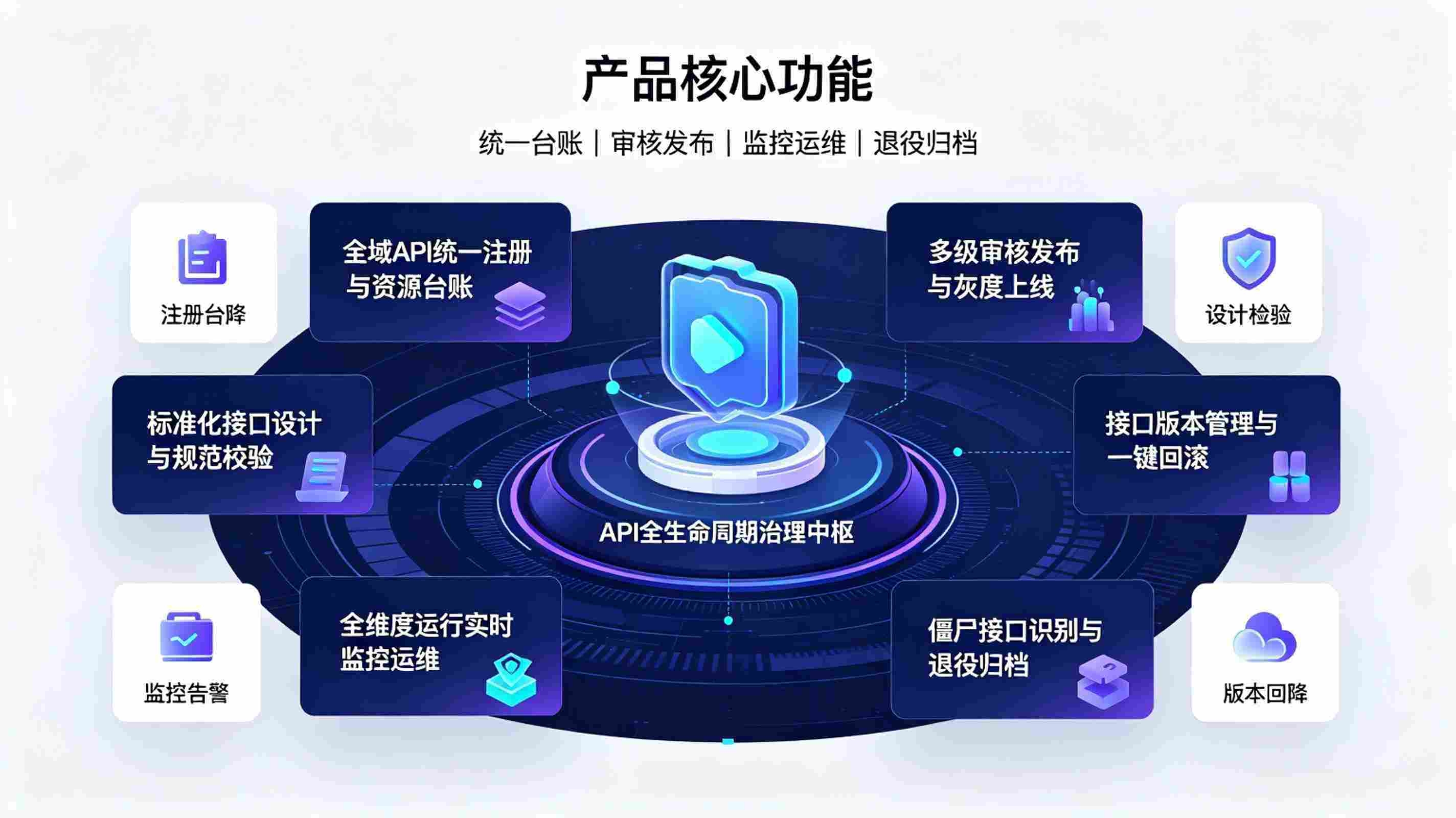 API全生命周期管理系统:AI中台接口标准化运维体系(图3) API全生命周期管理系统:AI中台接口标准化运维体系(图3)