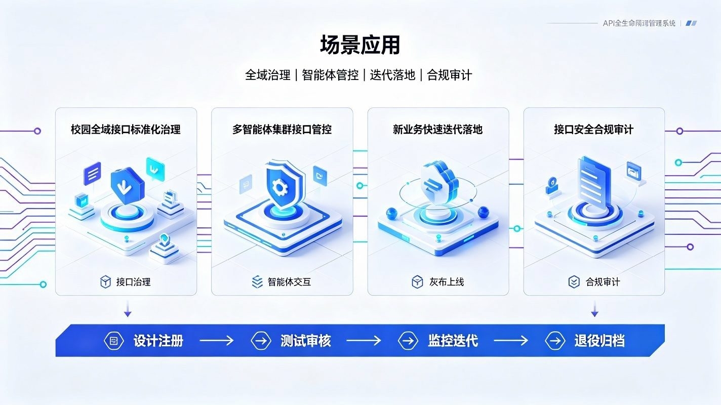 API全生命周期管理系统:AI中台接口标准化运维体系(图4) API全生命周期管理系统:AI中台接口标准化运维体系(图4)