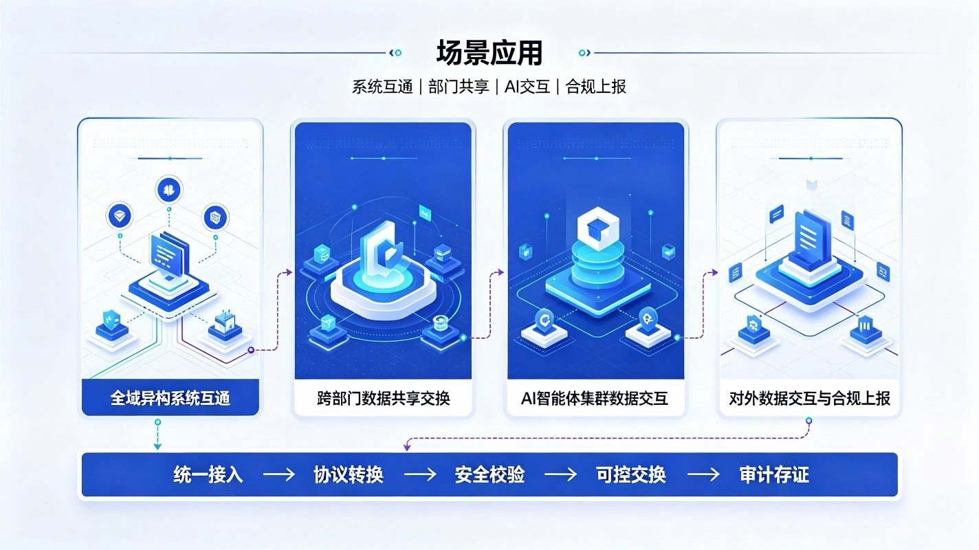 数据共享交换网关系统:AI中台可信互通底座体系(图4) 数据共享交换网关系统:AI中台可信互通底座体系(图4)