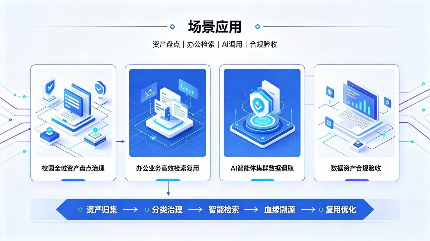 数据资产目录检索系统:校园数据资产标准化治理体系(图4) 数据资产目录检索系统:校园数据资产标准化治理体系(图4)