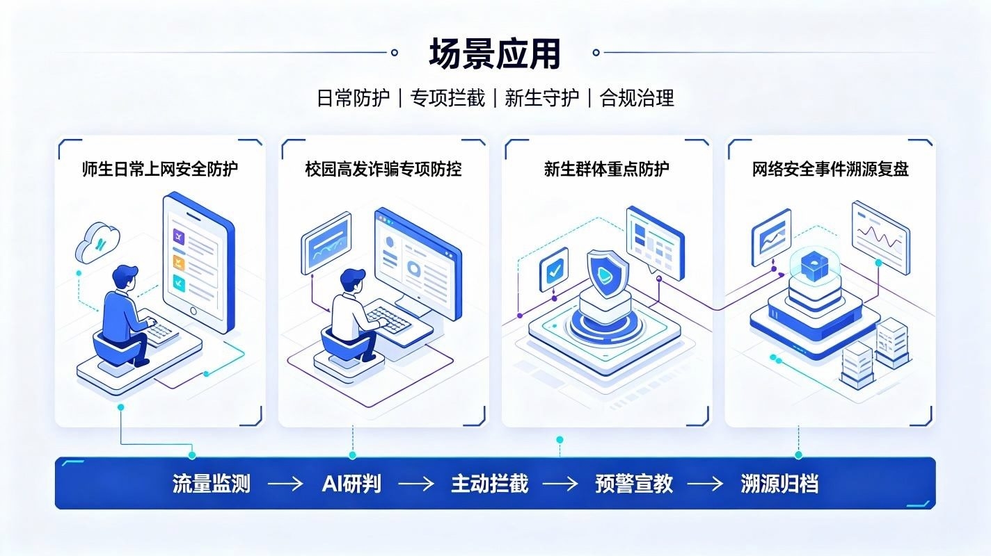AI校园网络诈骗智能拦截系统:校园网络安全风控治理体系(图4) AI校园网络诈骗智能拦截系统:校园网络安全风控治理体系(图4)
