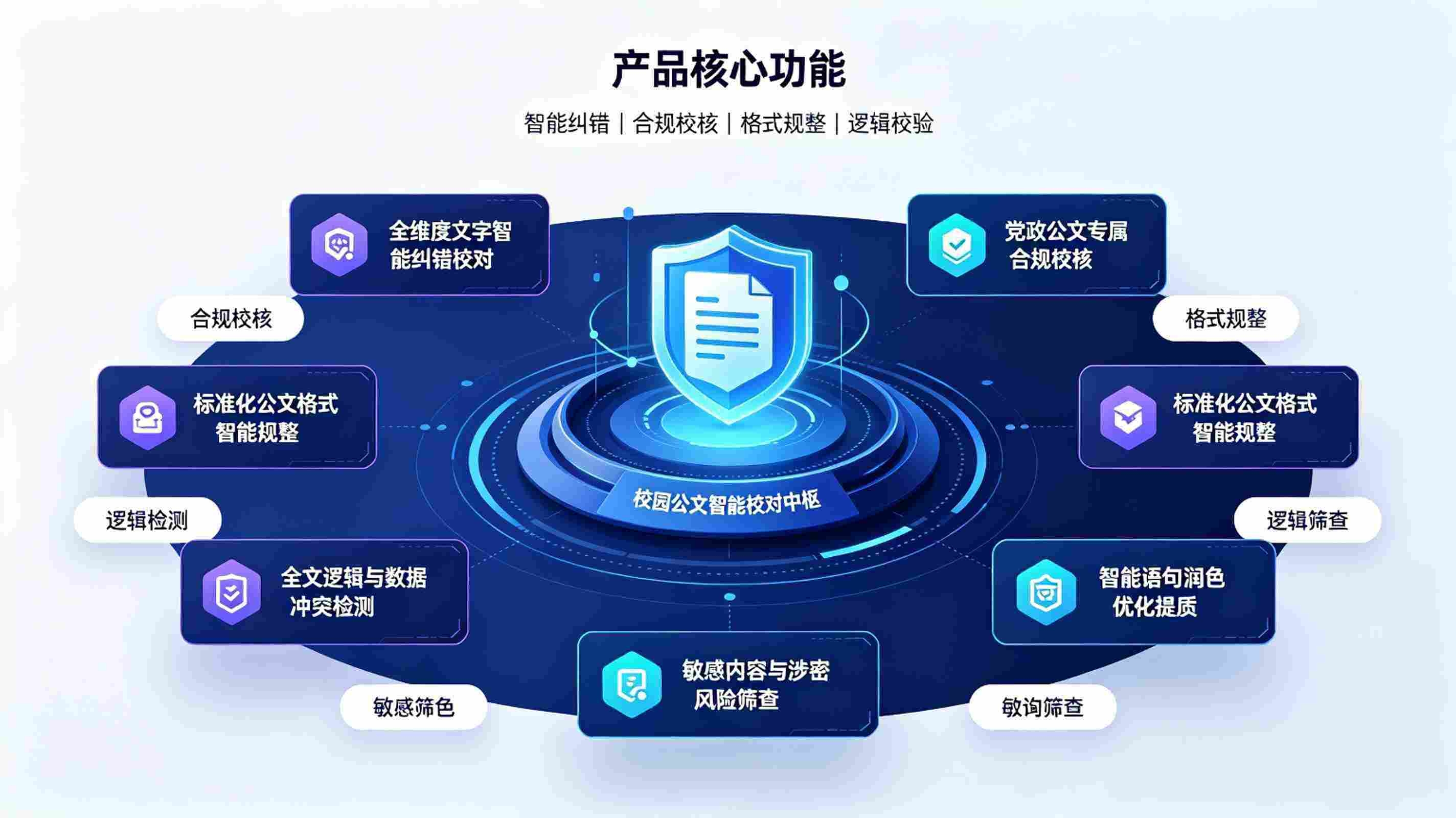 AI校园公文智能校对系统:校园公文标准化治理体系(图3) AI校园公文智能校对系统:校园公文标准化治理体系(图3)