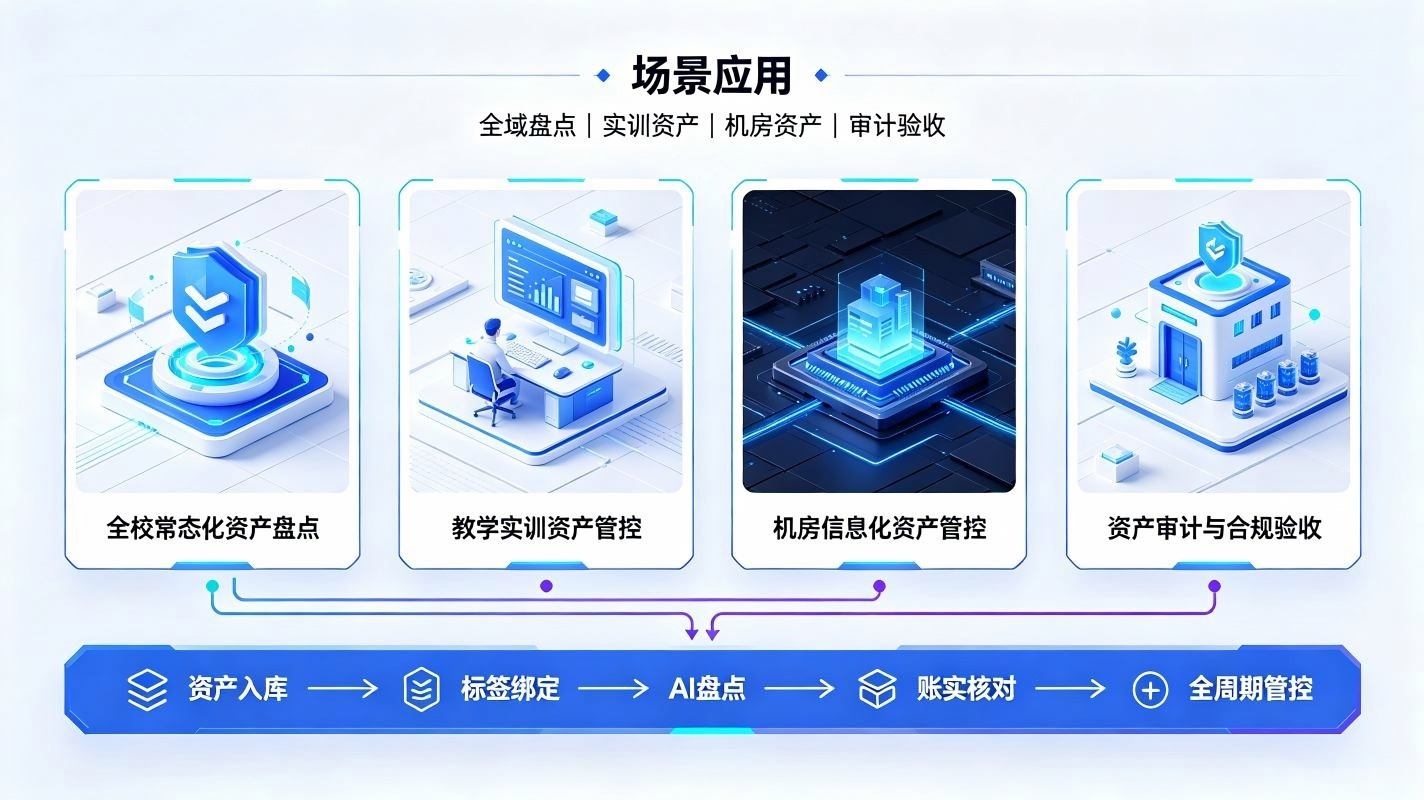 AI校园资产智能盘点系统:校园固定资产全生命周期智能治理体系(图4) AI校园资产智能盘点系统:校园固定资产全生命周期智能治理体系(图4)