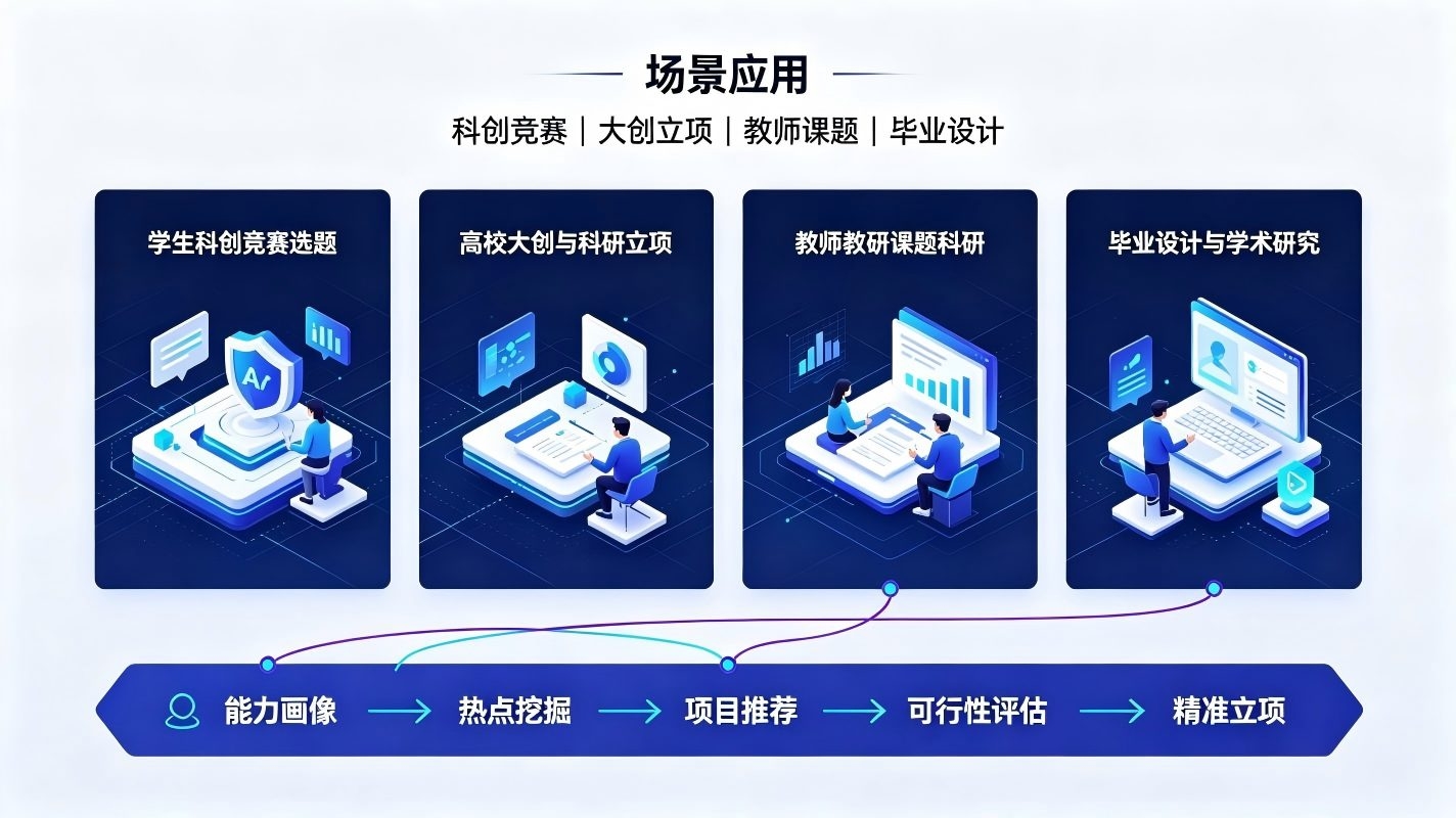 AI科研项目智能推荐系统:校园科研科创智能赋能系统(图4) AI科研项目智能推荐系统:校园科研科创智能赋能系统(图4)
