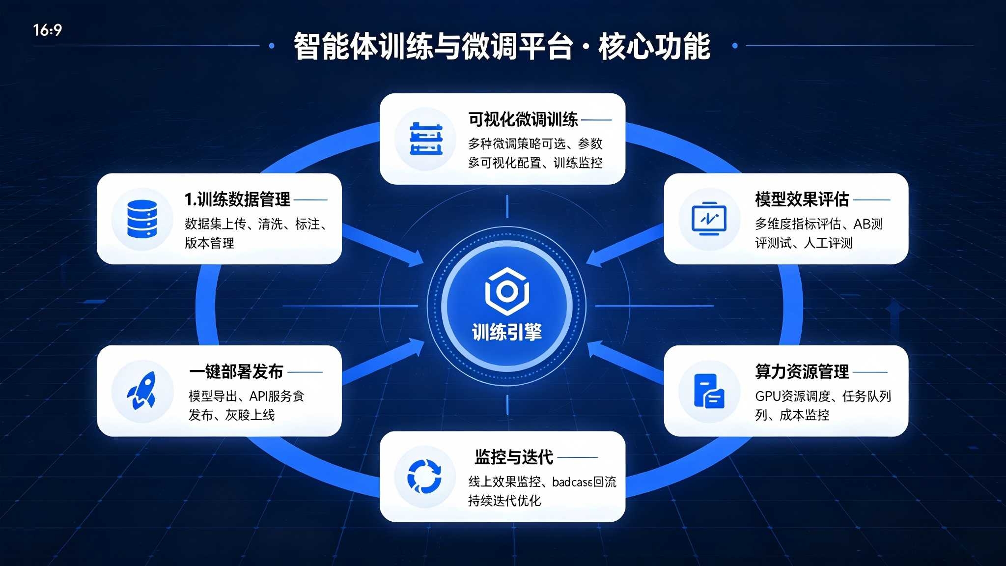 智能体训练与微调平台:训练一站式开发平台解决方案(图3) 智能体训练与微调平台:训练一站式开发平台解决方案(图3)