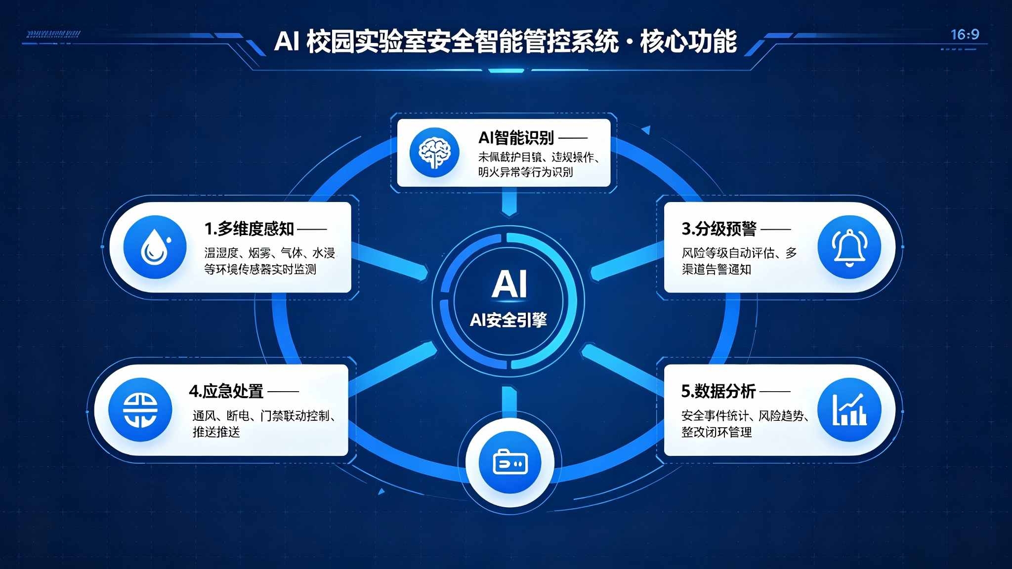AI校园实验室安全智能管控系统(图3)