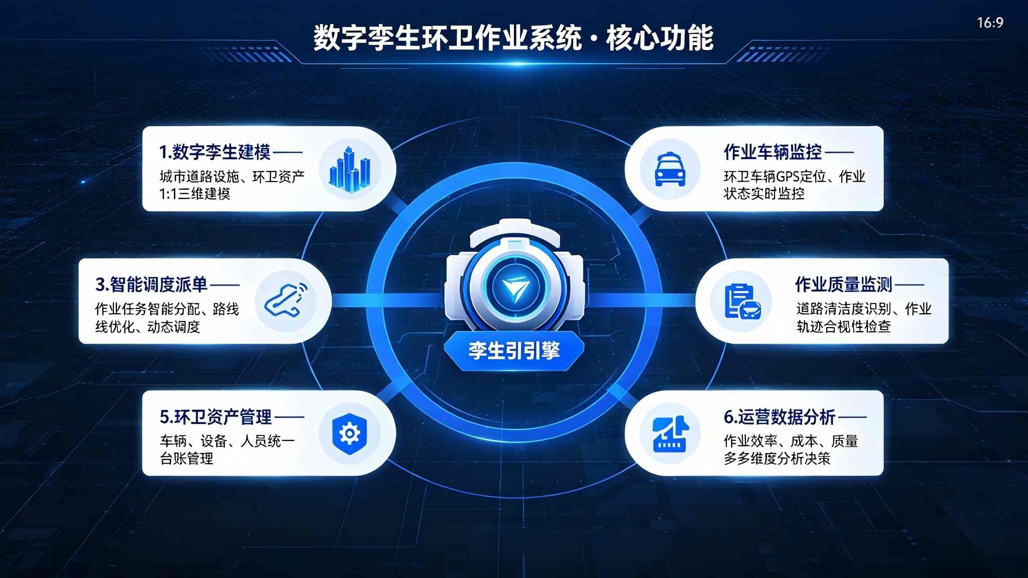 数字孪生环卫作业系统:智能调度与质量监管解决方案(图3) 数字孪生环卫作业系统:智能调度与质量监管解决方案(图3)
