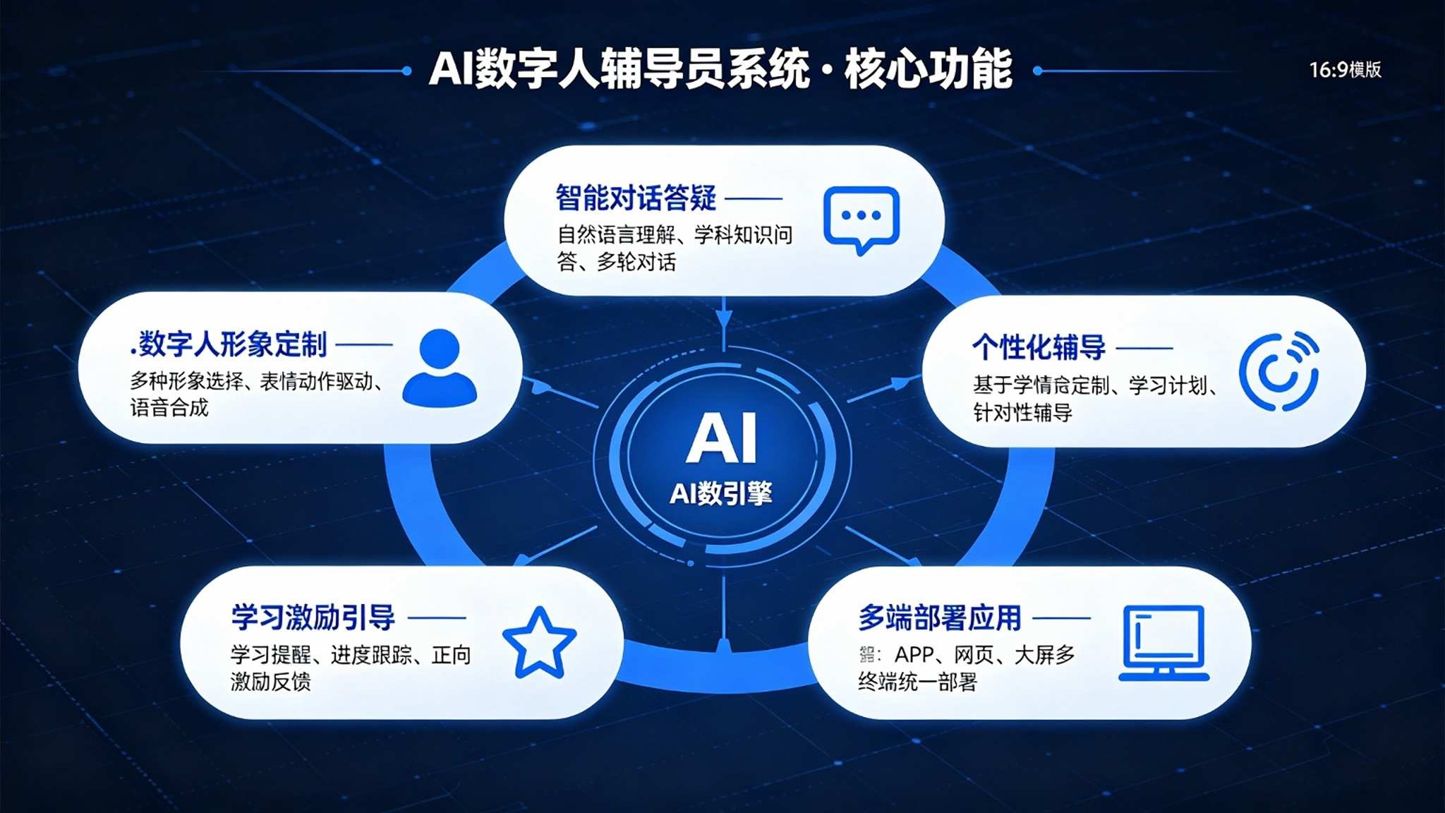 AI数字人辅导员系统:学生事务全天候陪伴解决方案(图3) AI数字人辅导员系统:学生事务全天候陪伴解决方案(图3)