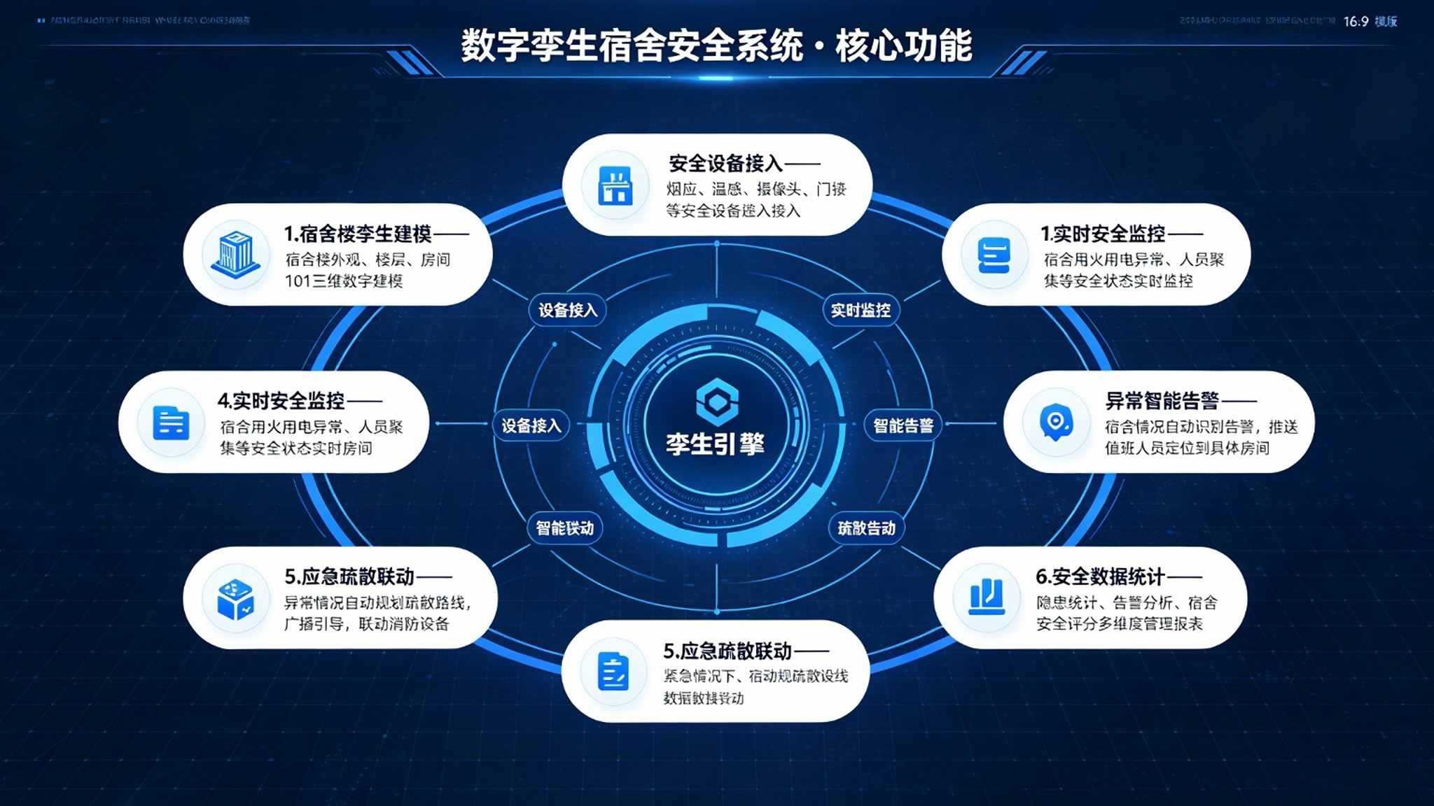 数字孪生宿舍安全系统:用电消防监控与智能隐患预警解决方案(图3) 数字孪生宿舍安全系统:用电消防监控与智能隐患预警解决方案(图3)