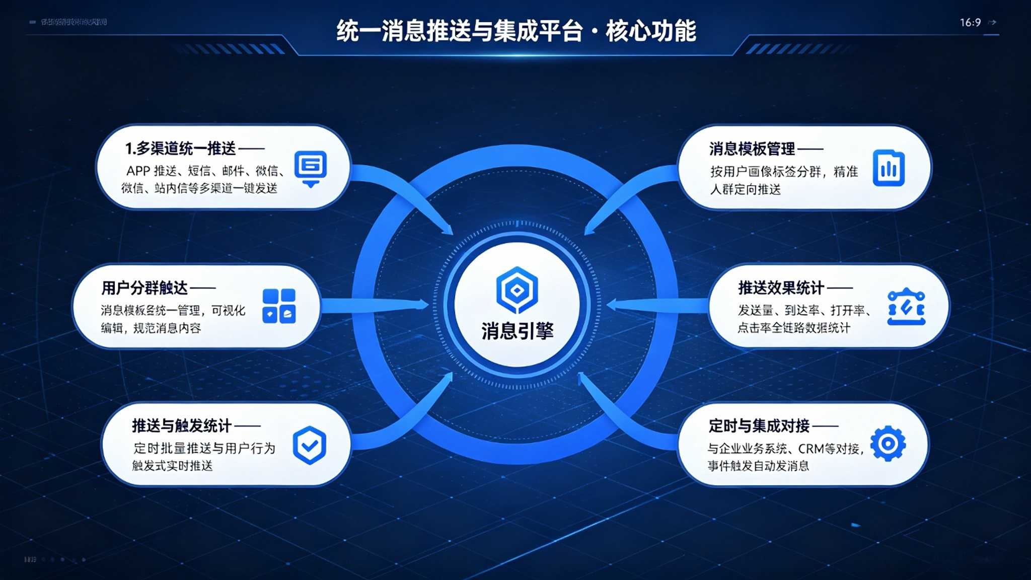 统一消息推送与集成平台:模板管理与触达统计解决方案(图3) 统一消息推送与集成平台:模板管理与触达统计解决方案(图3)