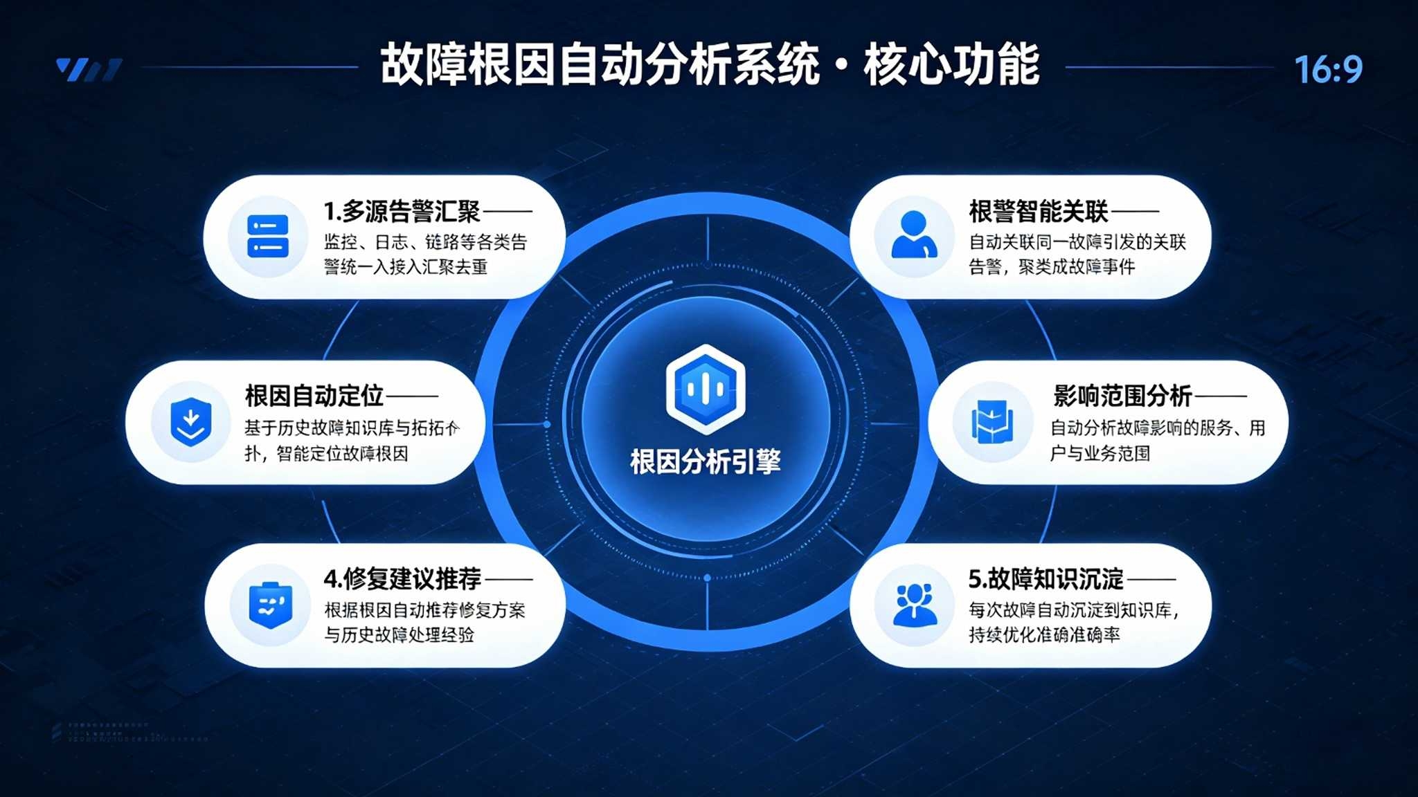 故障根因自动分析系统:根因定位与智能故障处置解决方案(图3) 故障根因自动分析系统:根因定位与智能故障处置解决方案(图3)