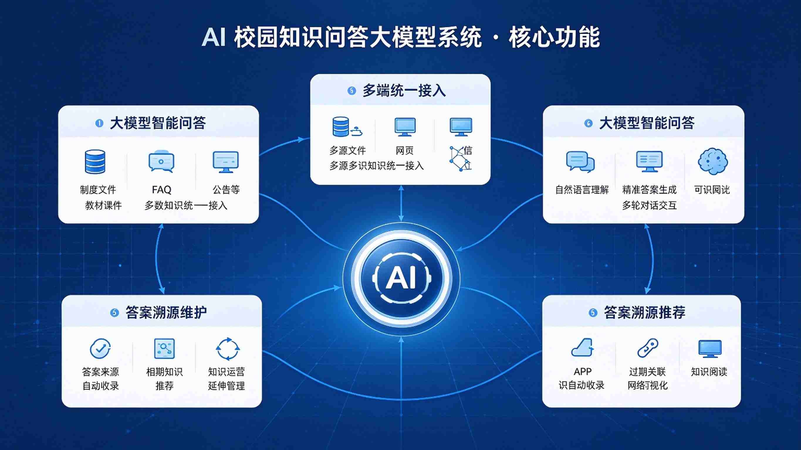 AI校园知识问答大模型系统:智能问答与多轮对话解决方案(图3) AI校园知识问答大模型系统:智能问答与多轮对话解决方案(图3)