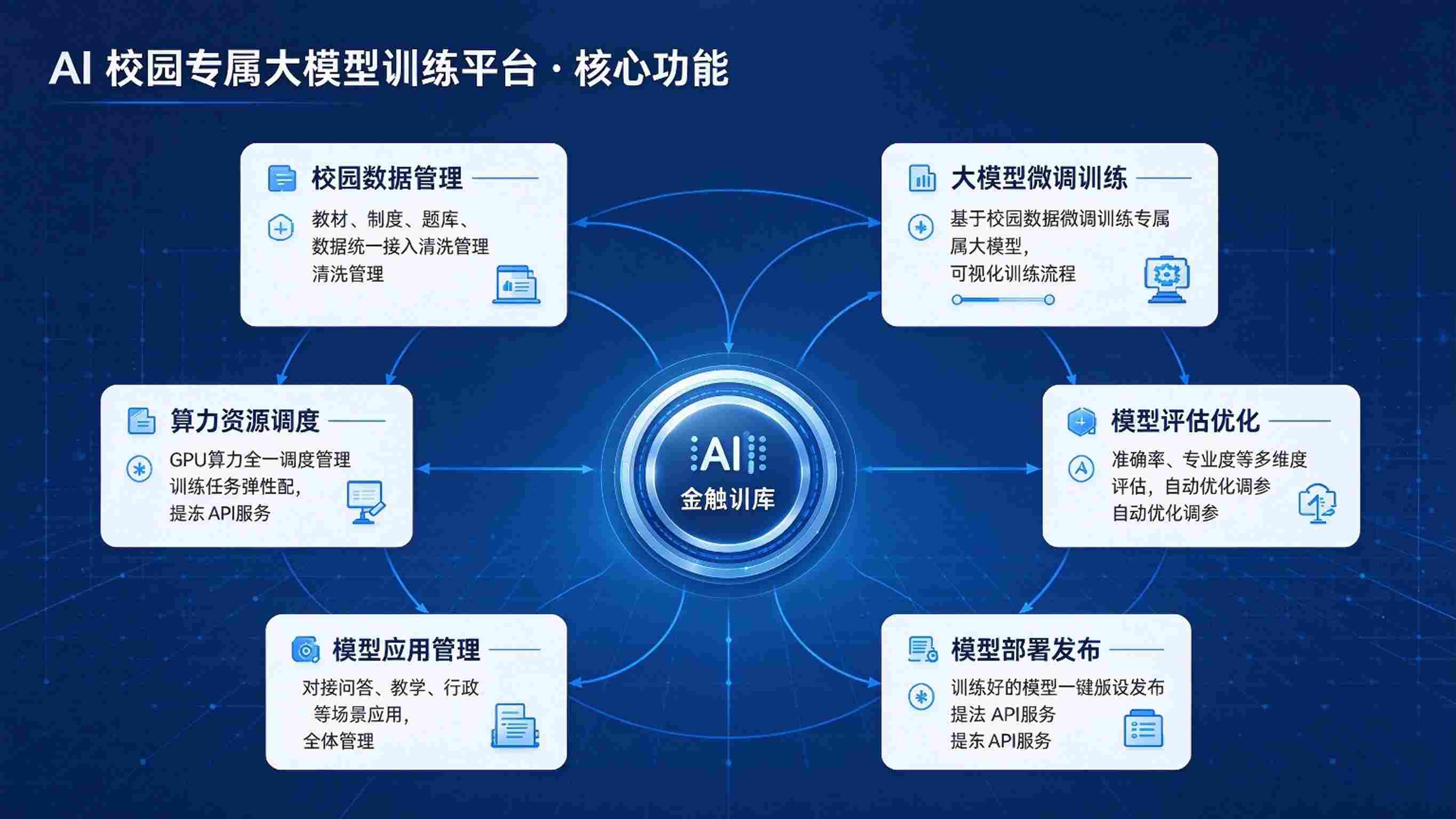 AI校园专属大模型训练平台:模型微调与校园知识注入解决方案(图3) AI校园专属大模型训练平台:模型微调与校园知识注入解决方案(图3)