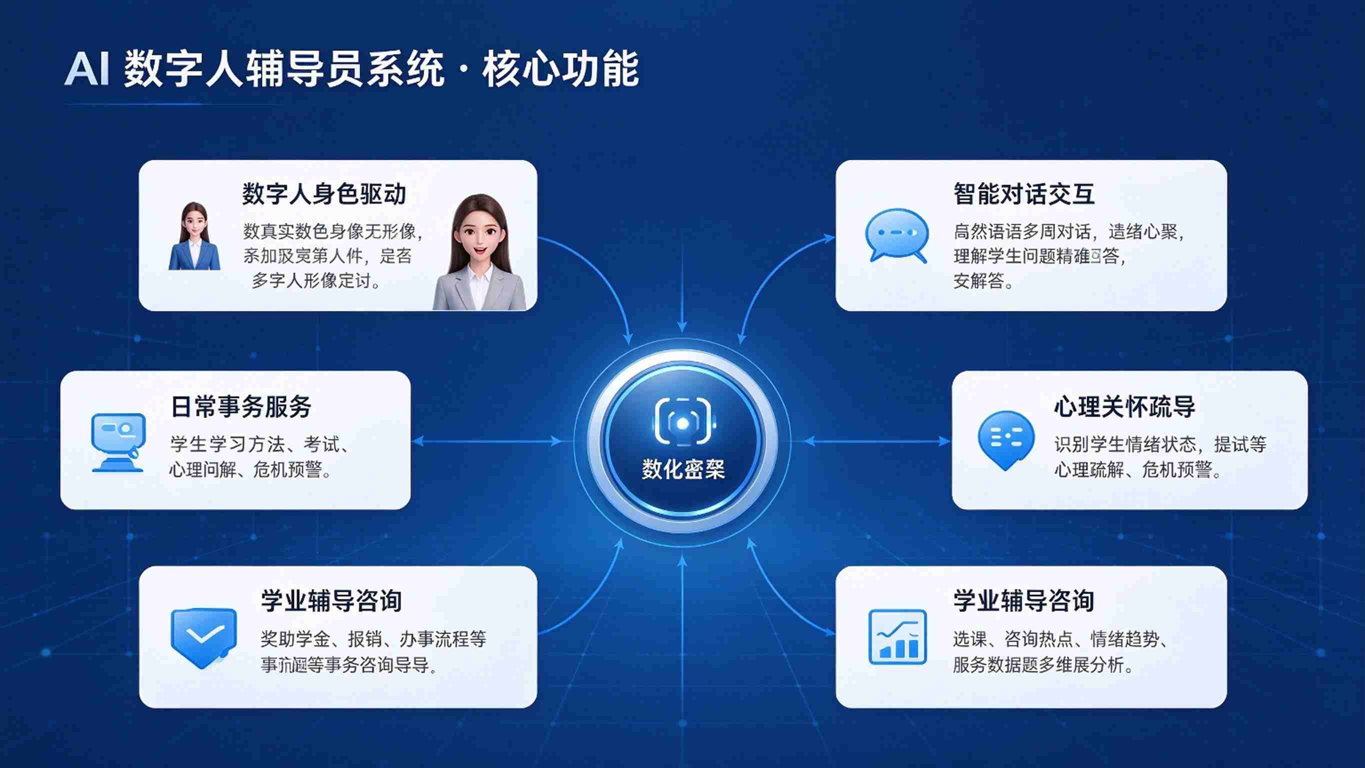 AI数字人辅导员系统:事务引导与学业关怀解决方案(图3) AI数字人辅导员系统:事务引导与学业关怀解决方案(图3)