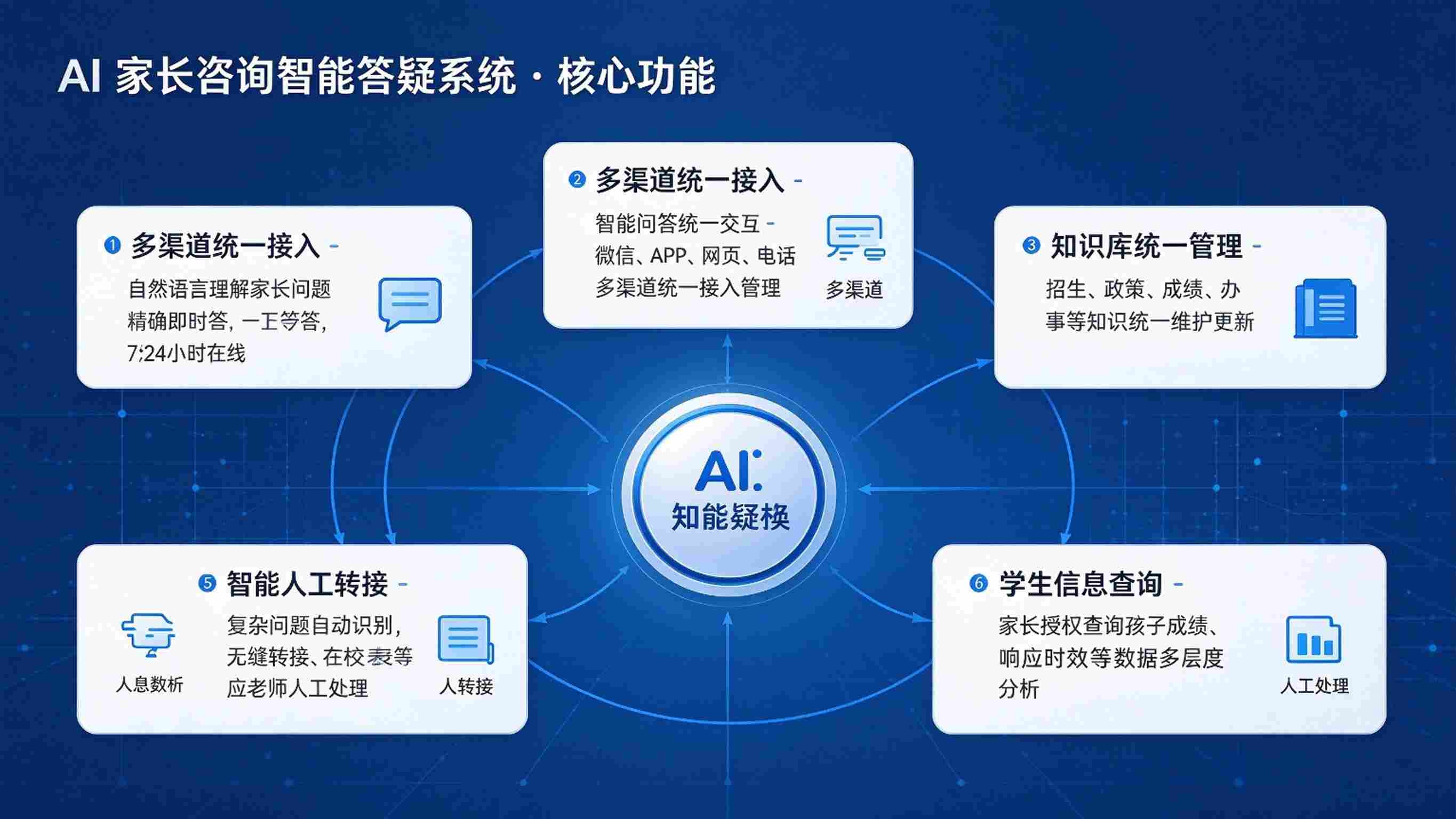 AI家长咨询智能答疑系统:多渠道接入与咨询数据分析解决方案(图3) AI家长咨询智能答疑系统:多渠道接入与咨询数据分析解决方案(图3)