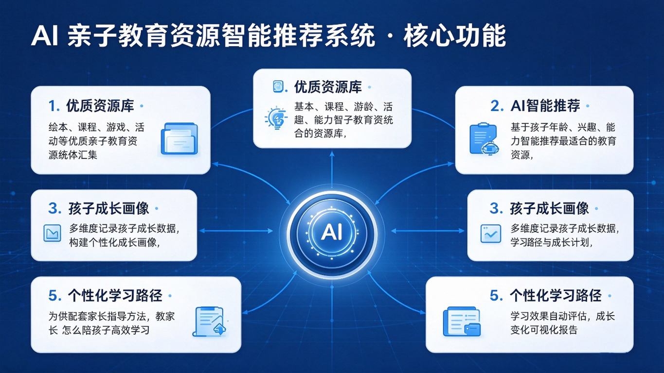 AI亲子教育资源智能推荐系统：资源匹配与个性化学习路径解决方案(图3)