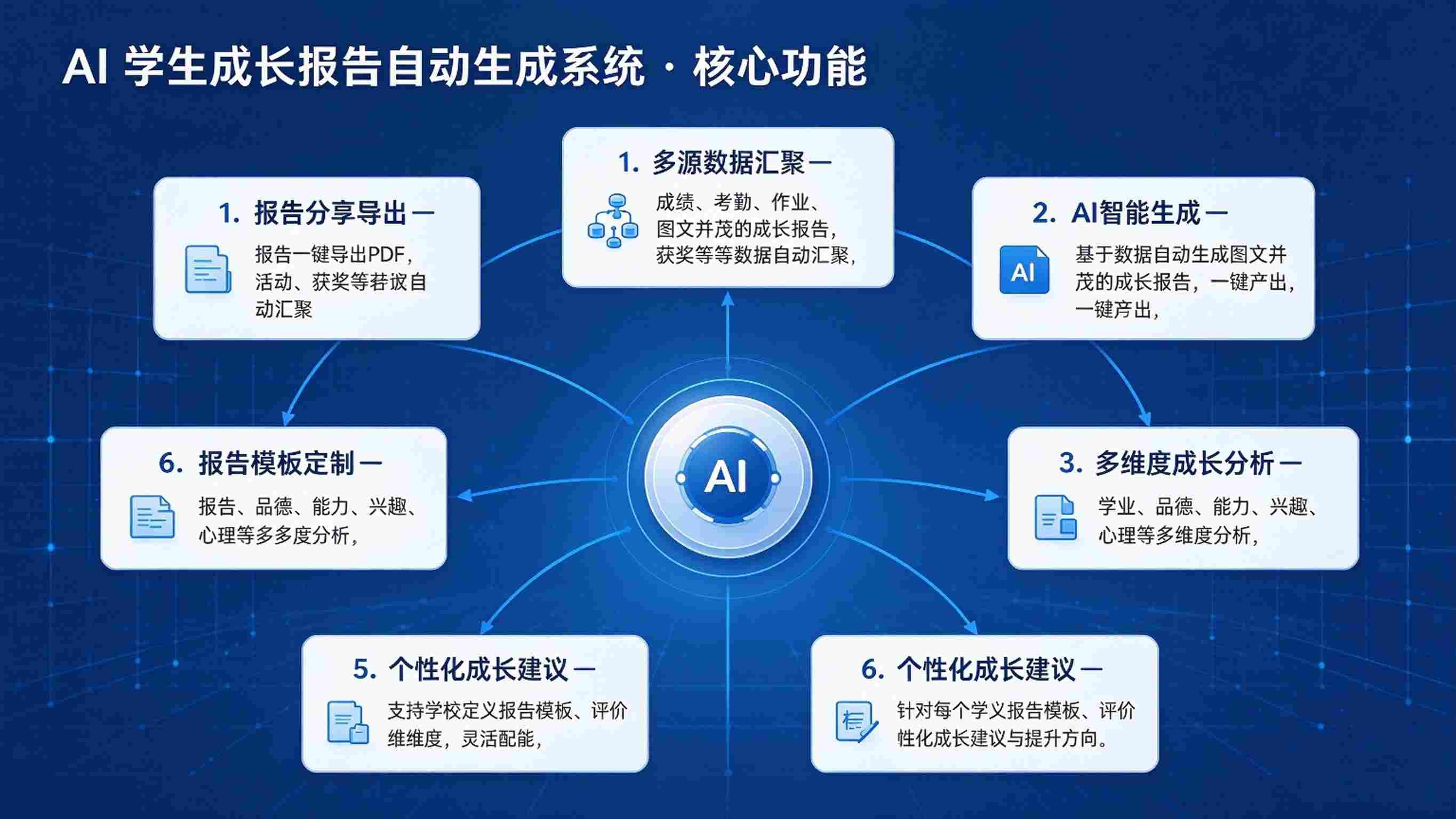 AI学生成长报告自动生成系统:成长画像与报告自动生成解决方案(图3) AI学生成长报告自动生成系统:成长画像与报告自动生成解决方案(图3)