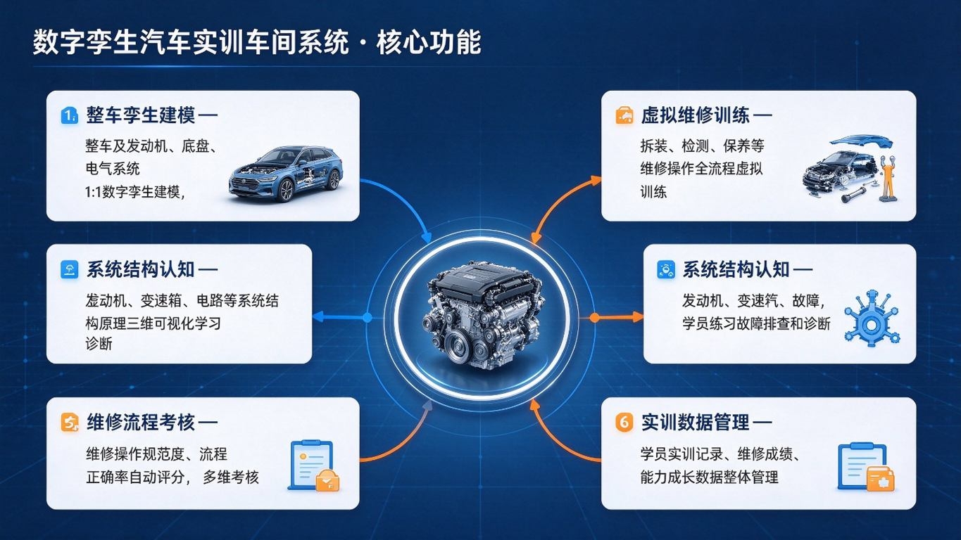 数字孪生汽车实训车间系统:车辆虚拟拆装与故障排故实训解决方案(图3) 数字孪生汽车实训车间系统:车辆虚拟拆装与故障排故实训解决方案(图3)