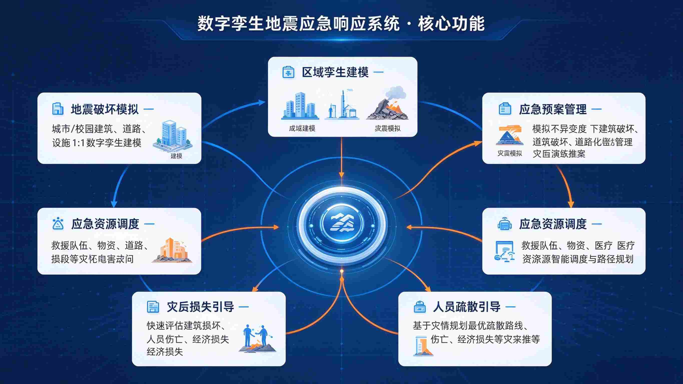 数字孪生地震应急响应系统:地震预警与智能疏散指挥解决方案(图3) 数字孪生地震应急响应系统:地震预警与智能疏散指挥解决方案(图3)