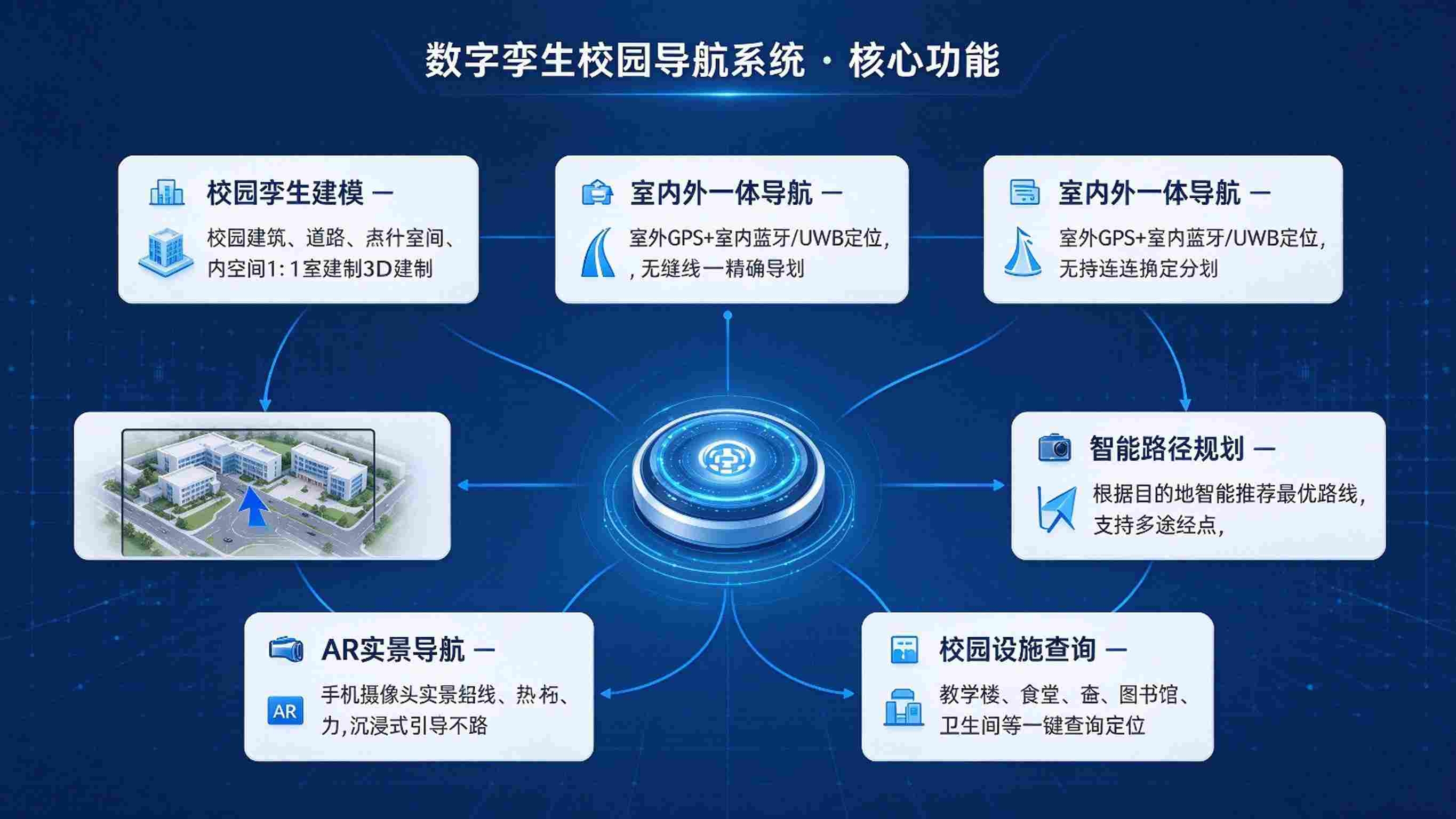 数字孪生校园导航系统:室内外定位与智能路径规划解决方案(图4) 数字孪生校园导航系统:室内外定位与智能路径规划解决方案(图4)