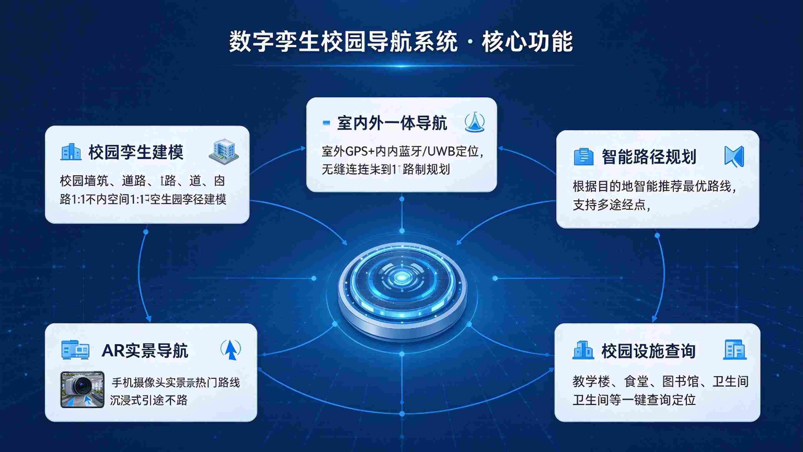 数字孪生智慧校园导航系统:室内外定位与智能路径规划解决方案(图3) 数字孪生智慧校园导航系统:室内外定位与智能路径规划解决方案(图3)