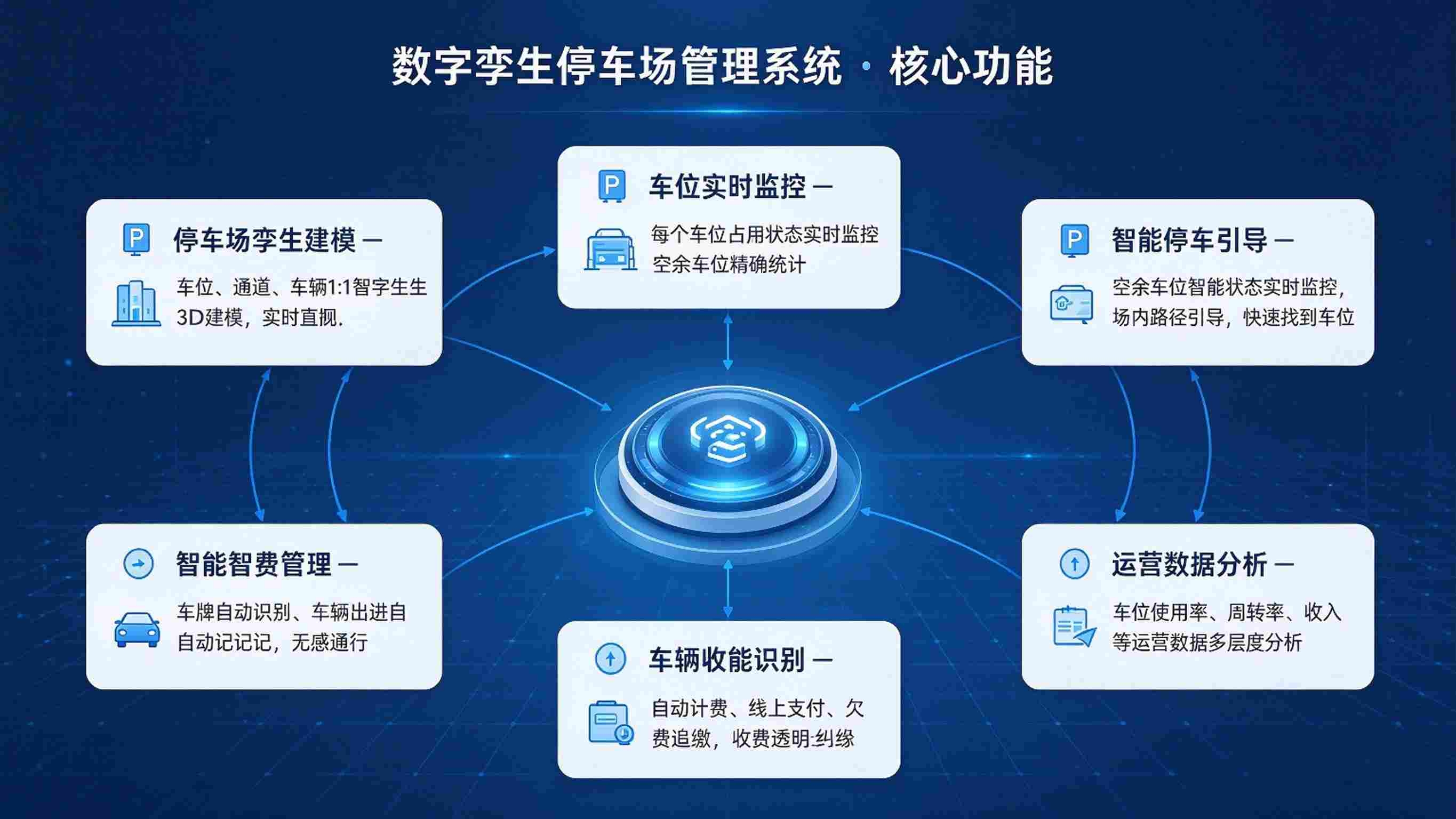数字孪生停车场管理系统:车位实时监测与智能引导解决方案(图3) 数字孪生停车场管理系统:车位实时监测与智能引导解决方案(图3)