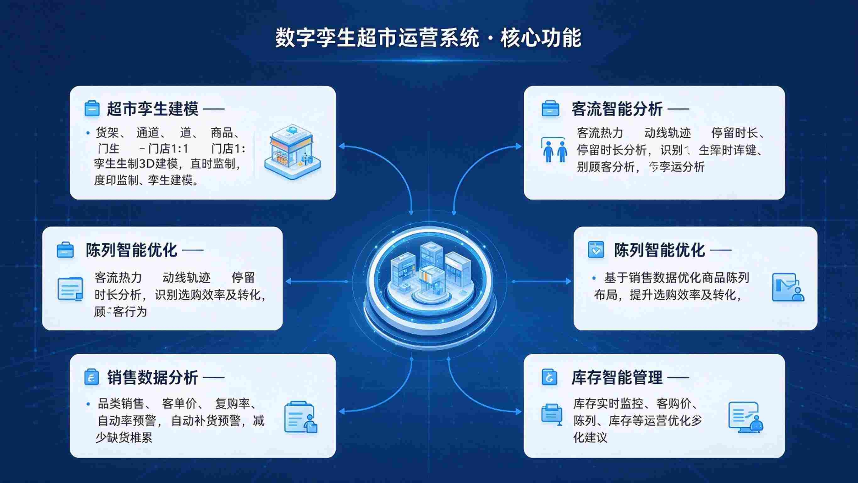 数字孪生超市运营系统:库存实时管理与客流热力分析解决方案(图3) 数字孪生超市运营系统:库存实时管理与客流热力分析解决方案(图3)