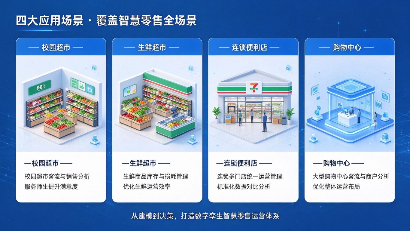 数字孪生超市运营系统:库存实时管理与客流热力分析解决方案(图4) 数字孪生超市运营系统:库存实时管理与客流热力分析解决方案(图4)