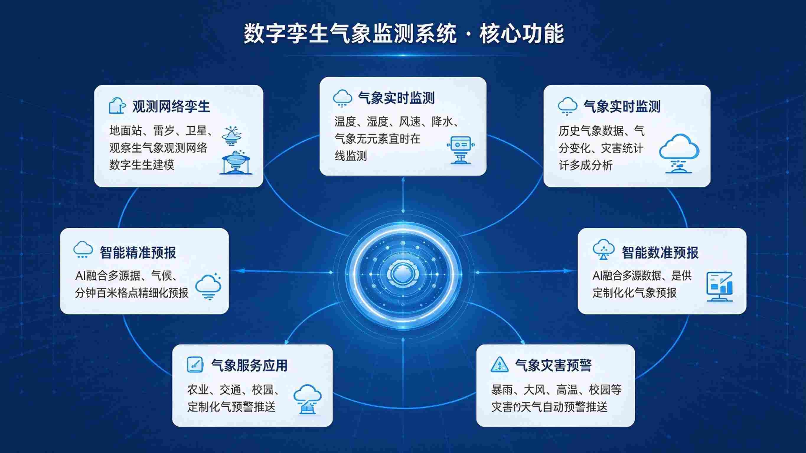 数字孪生气象监测系统：气象实时感知与灾害预警联动解决方案(图3)