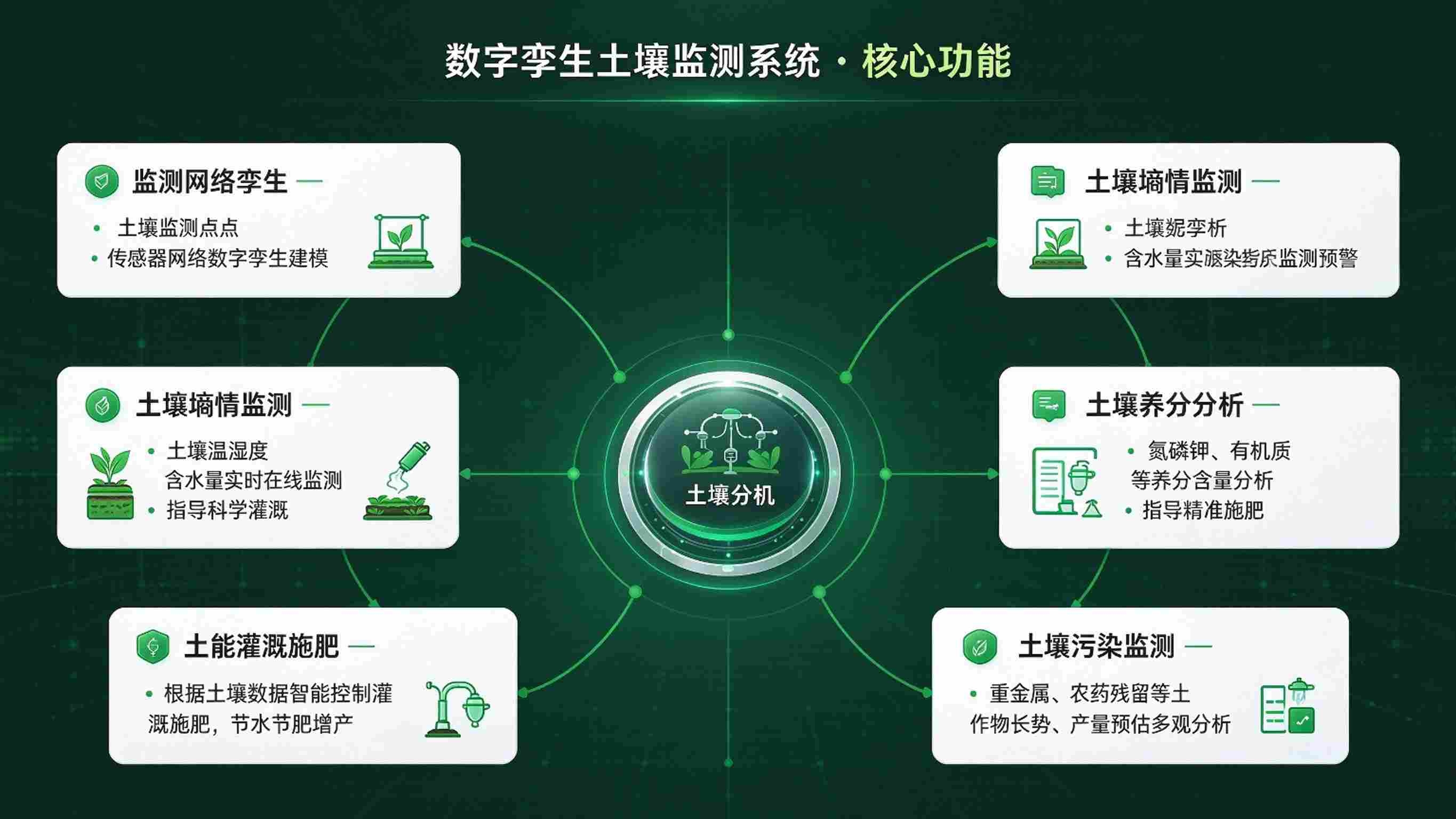 数字孪生土壤监测系统：参数实时感知与精准灌溉施肥解决方案(图3)