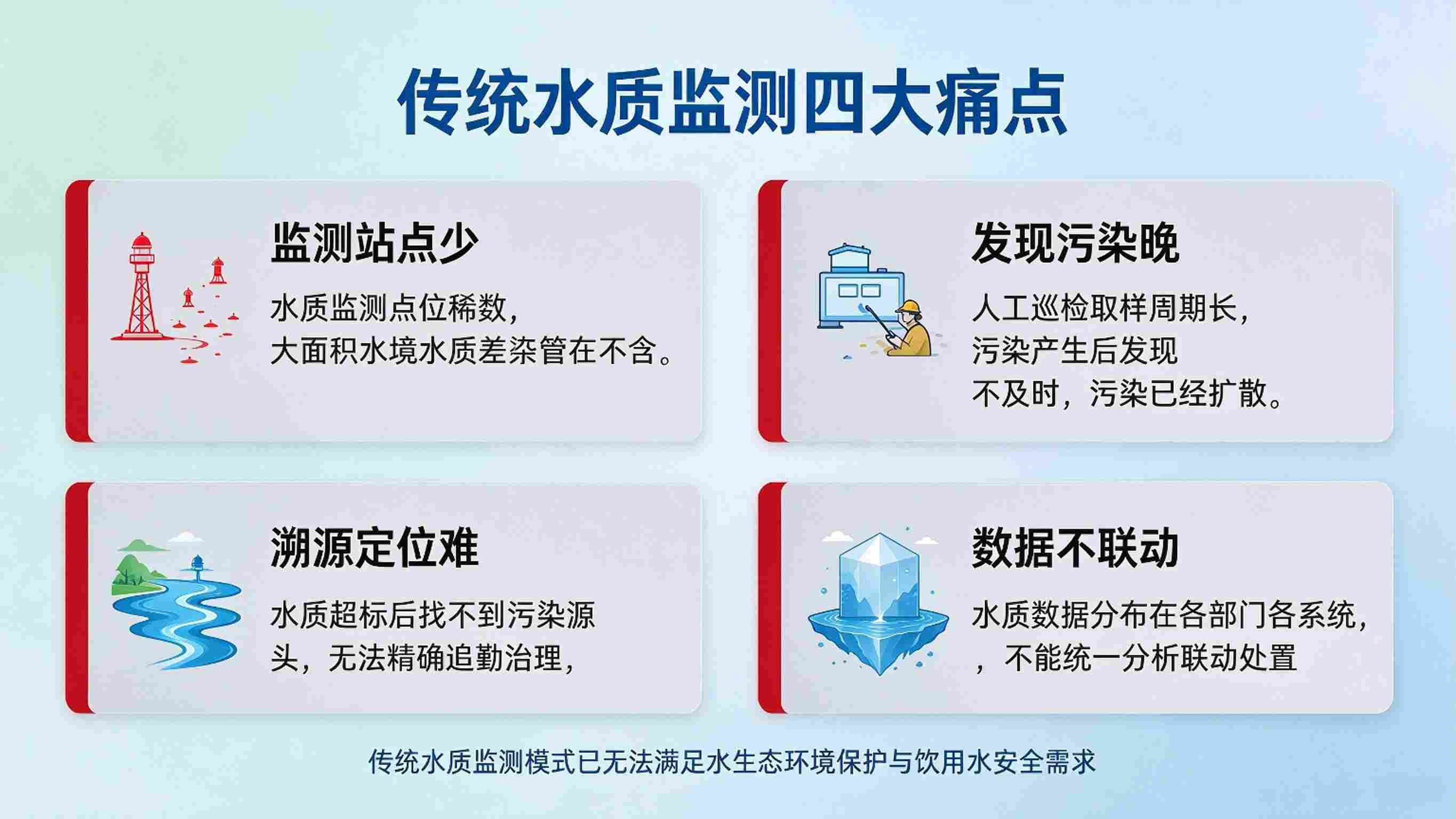 数字孪生水质监测系统:参数实时感知与异常预警溯源解决方案(图2) 数字孪生水质监测系统:参数实时感知与异常预警溯源解决方案(图2)