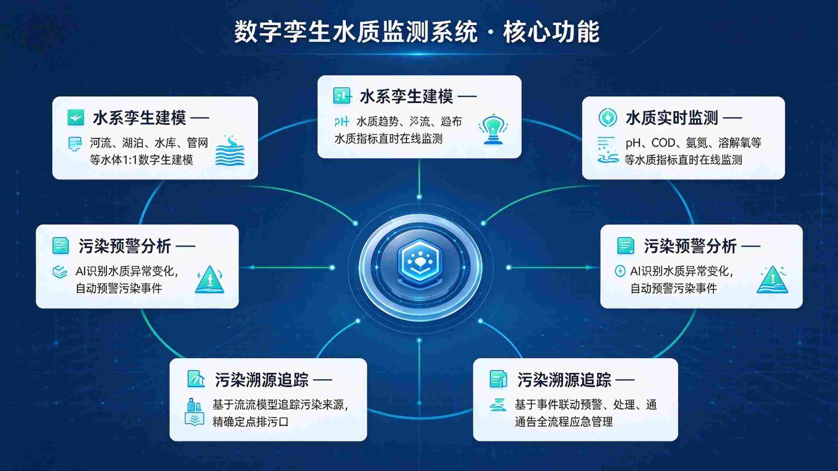 数字孪生水质监测系统:参数实时感知与异常预警溯源解决方案(图3) 数字孪生水质监测系统:参数实时感知与异常预警溯源解决方案(图3)