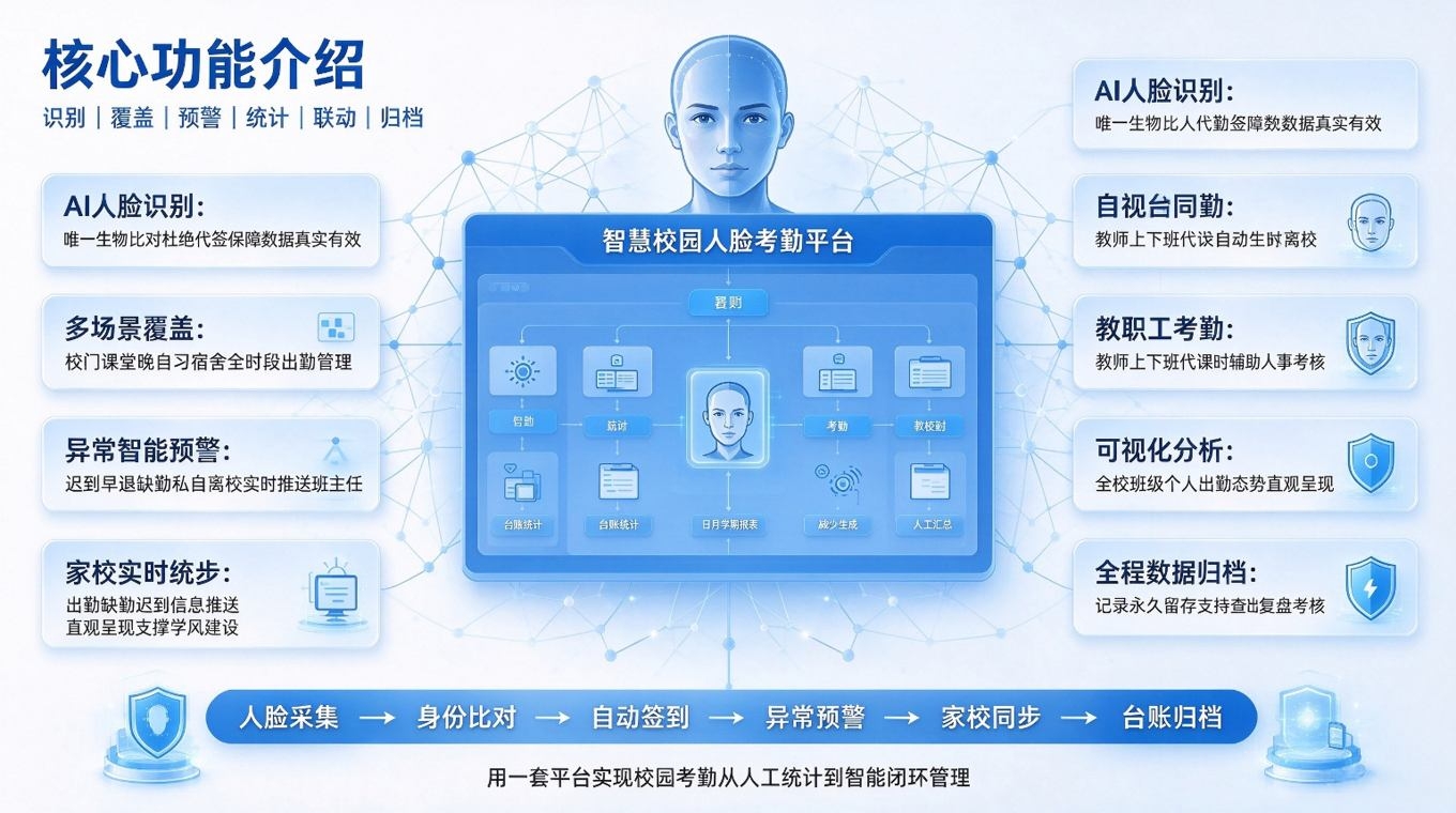 智慧校园人脸考勤:智能考勤平台(图3) 智慧校园人脸考勤:智能考勤平台(图3)
