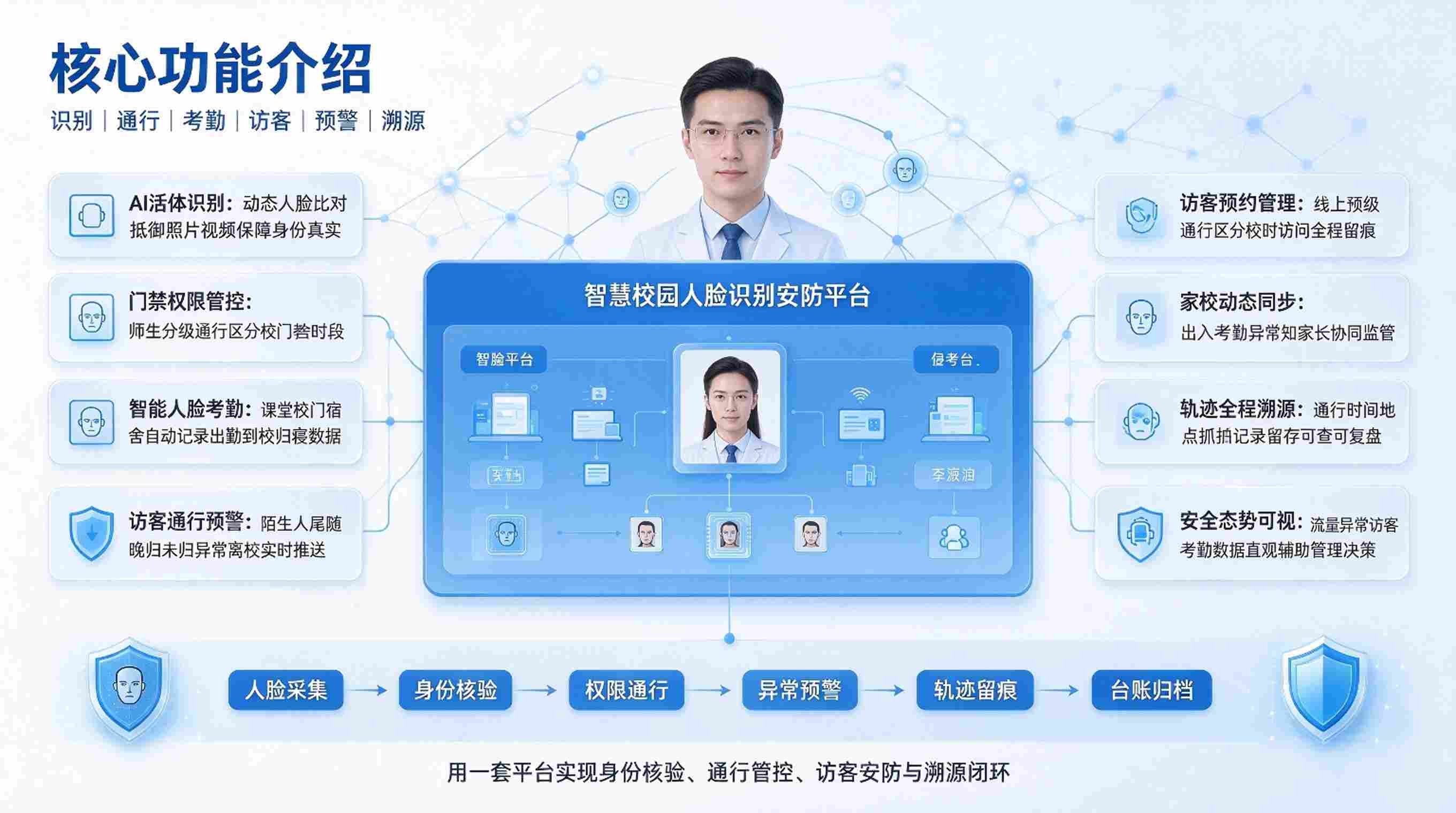 智慧校园人脸识别:校园安防平台(图3) 智慧校园人脸识别系统:校园安防平台(图3)