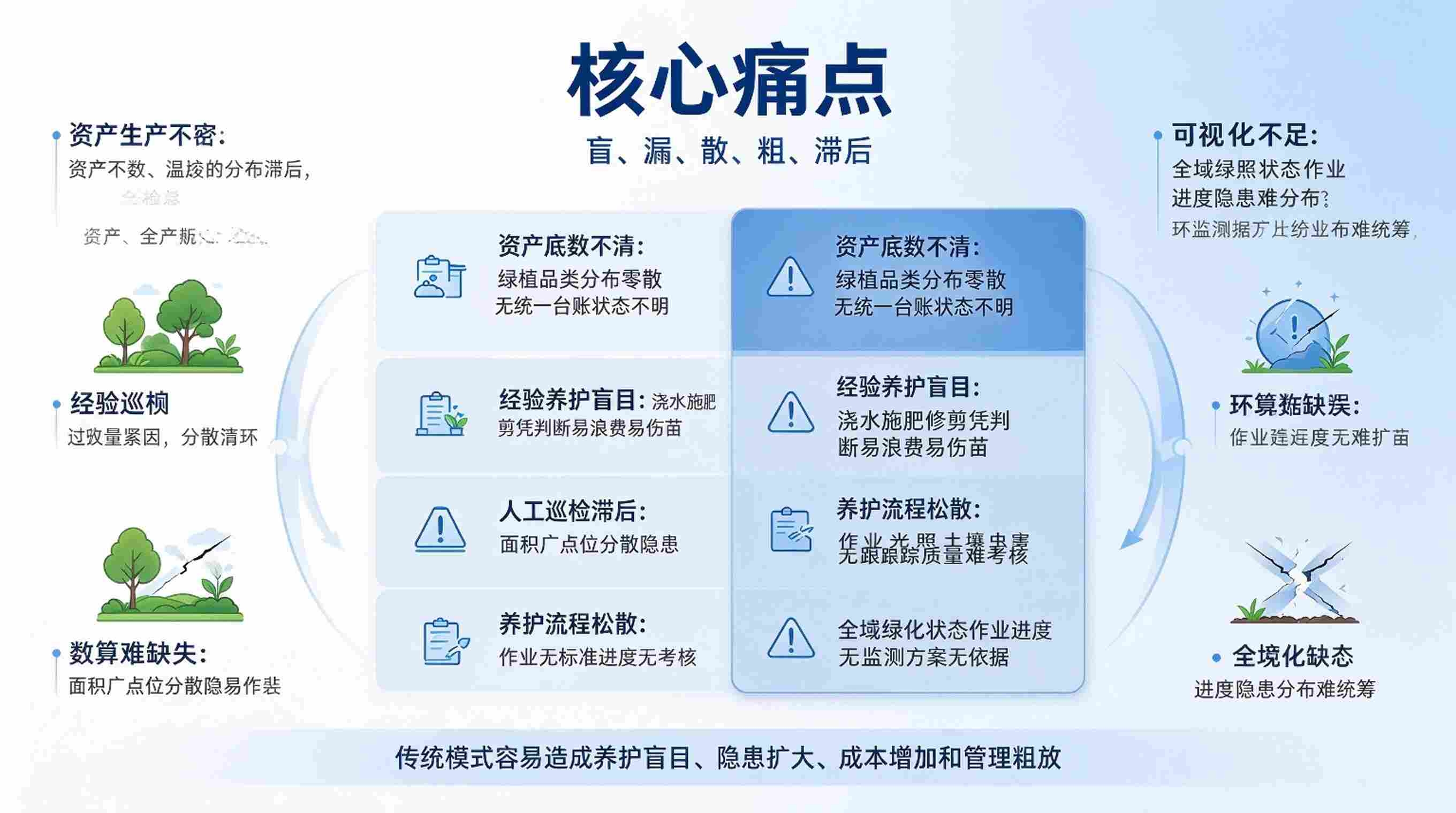 数字孪生绿化养护:园林智护平台(图2) 数字孪生绿化养护系统:园林智护平台(图2)